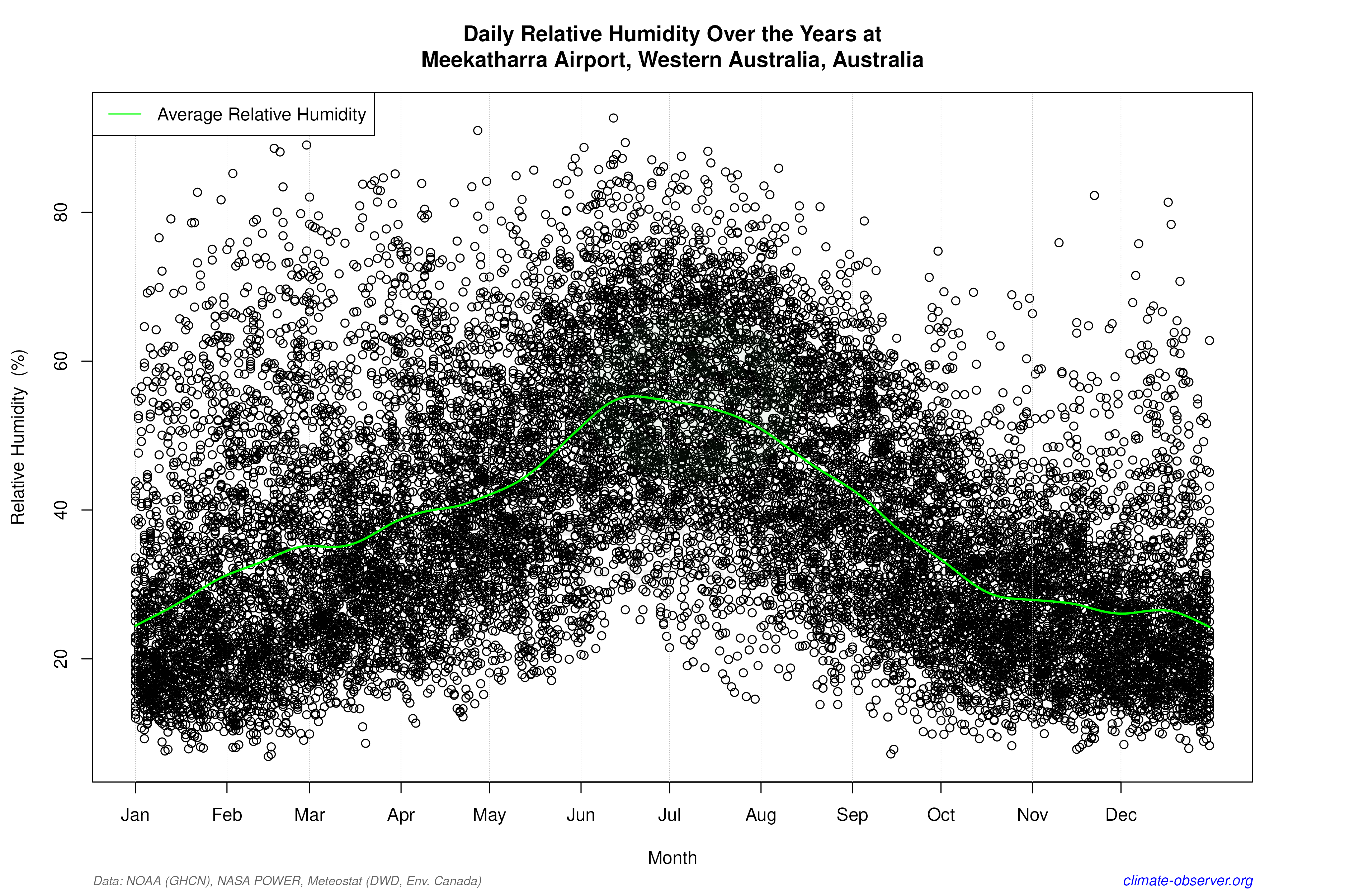 Daily Data Points and Averages Throughout the Year - Average Relative Humidity Throughout Year