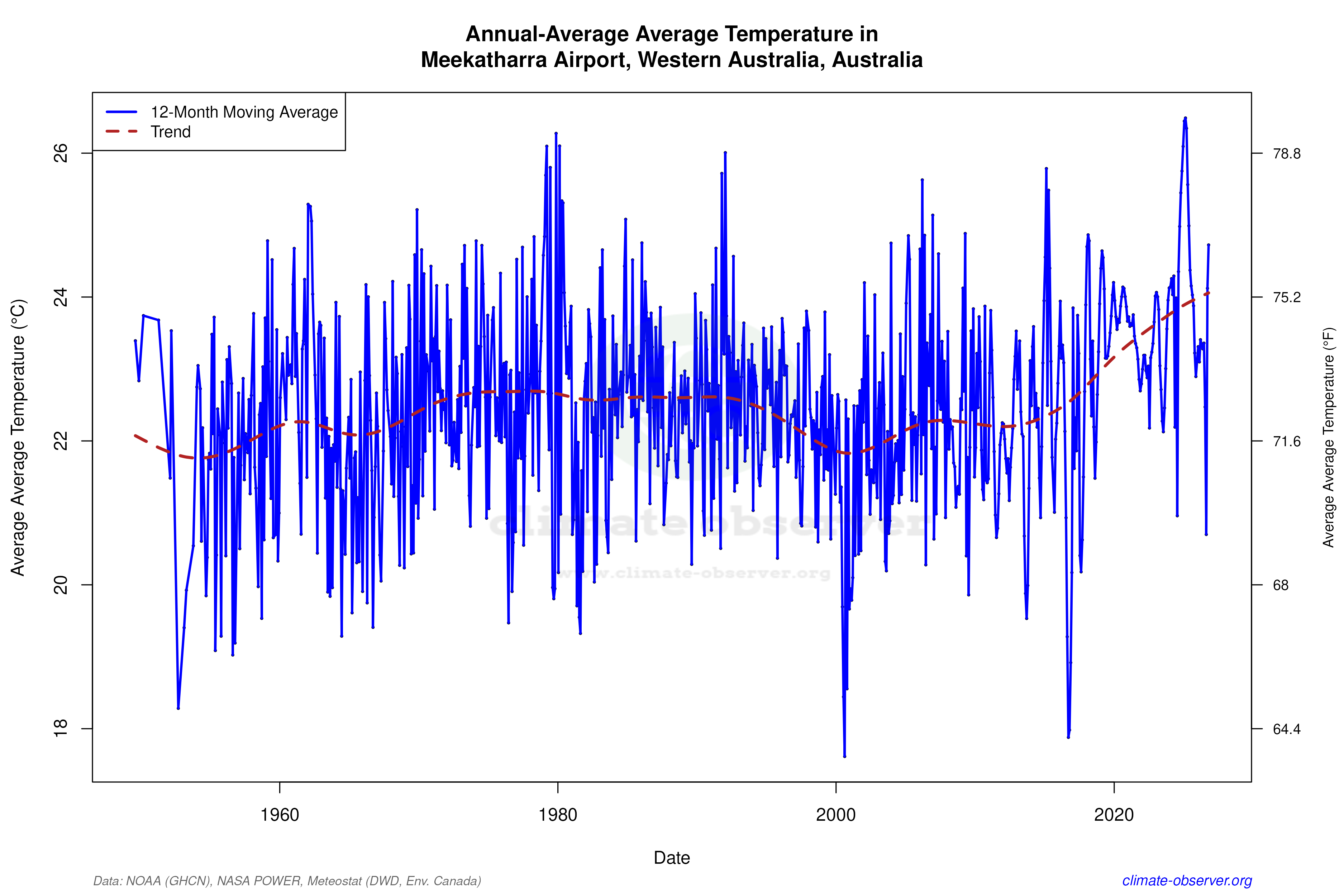 Climate 12-Month Moving Averages - Average Temperature 12-Month MA