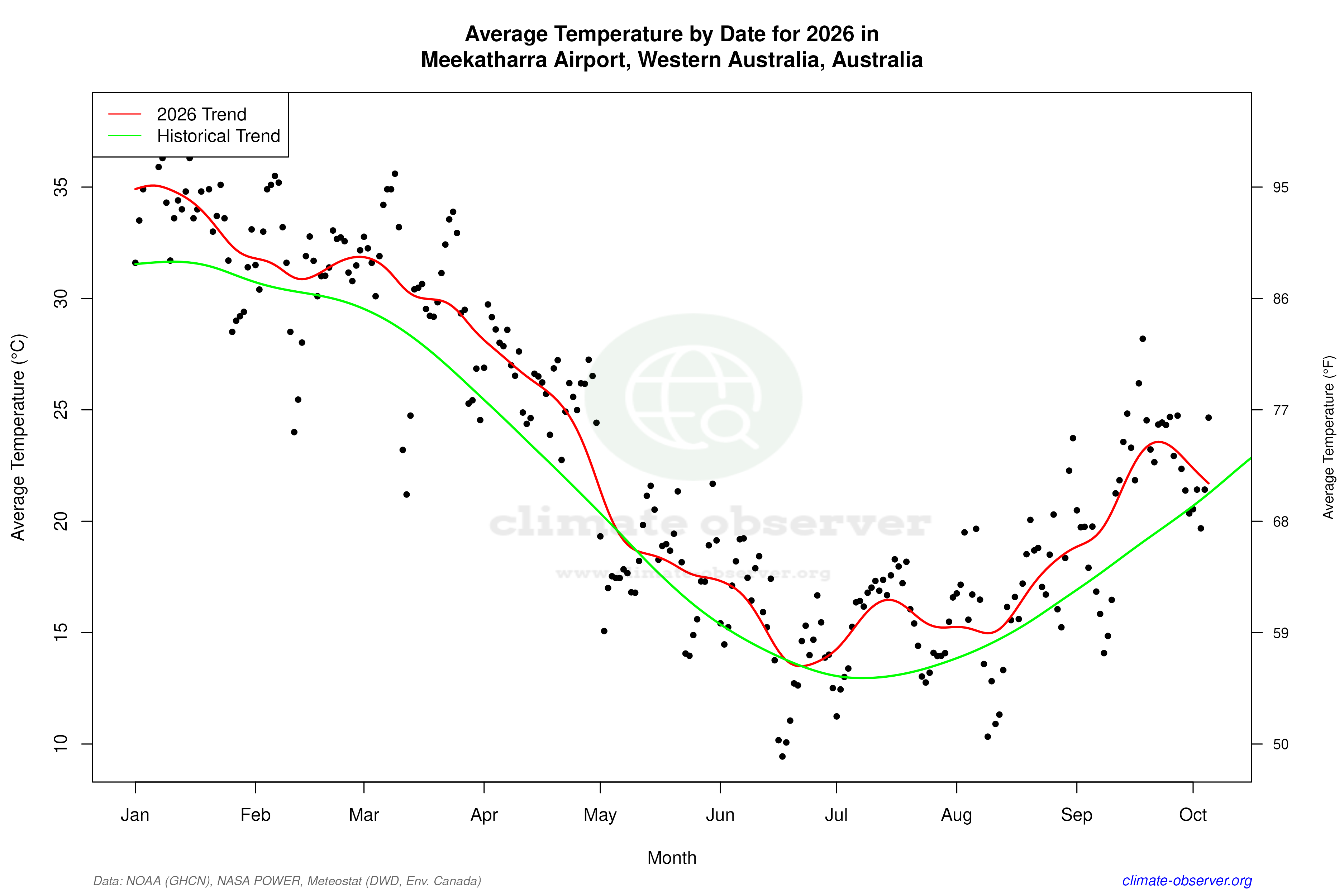 Current Year Climate Trends vs Historical - Average Temperature this Year