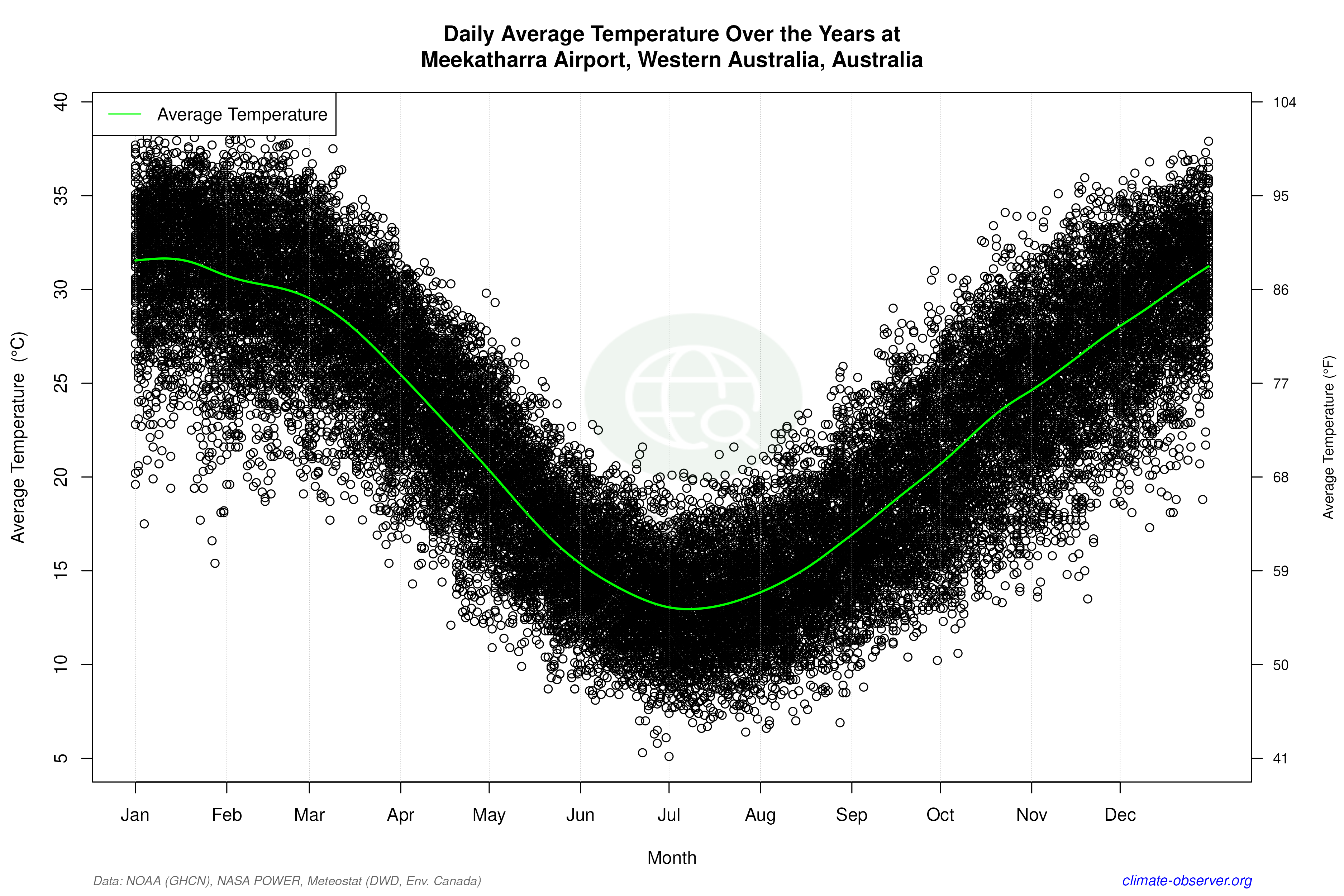 Daily Data Points and Averages Throughout the Year - Average Temperature Throughout Year