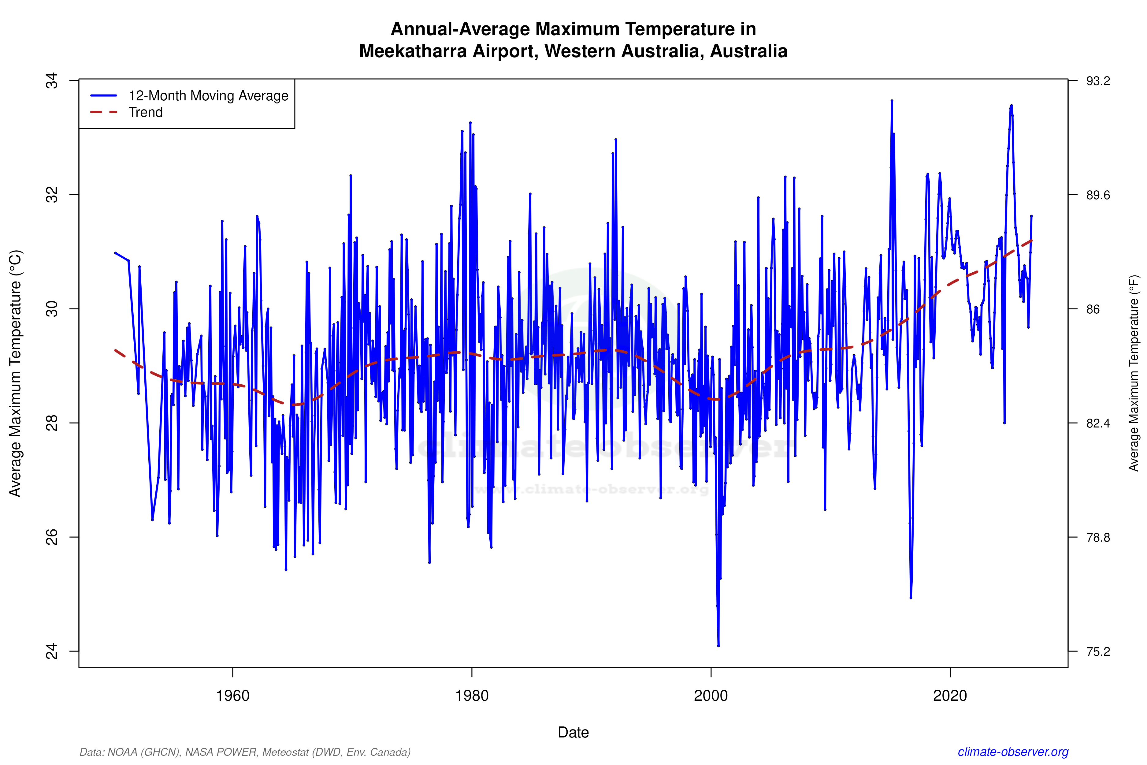 Climate 12-Month Moving Averages - Max Temperature 12-Month MA