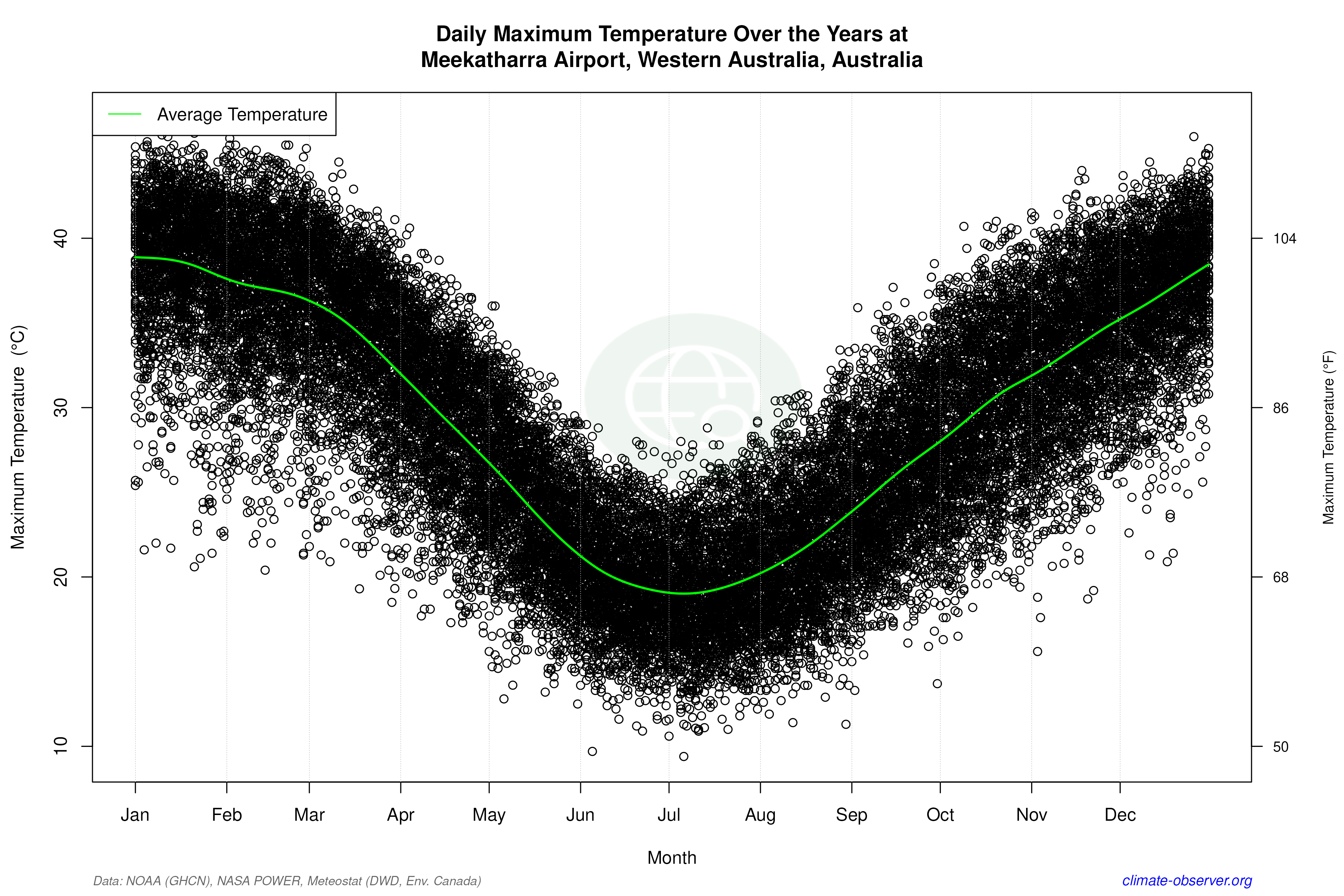 Daily Data Points and Averages Throughout the Year - Average Max Temperature Throughout Year