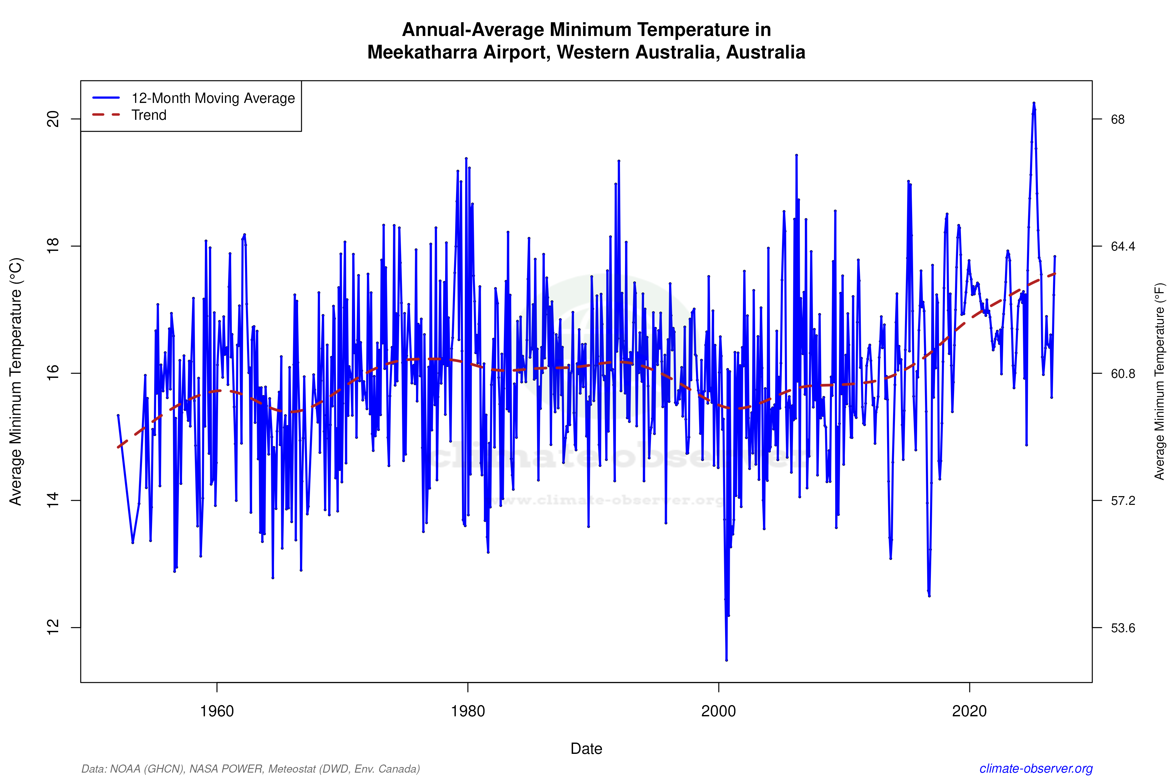 Climate 12-Month Moving Averages - Min Temperature 12-Month MA