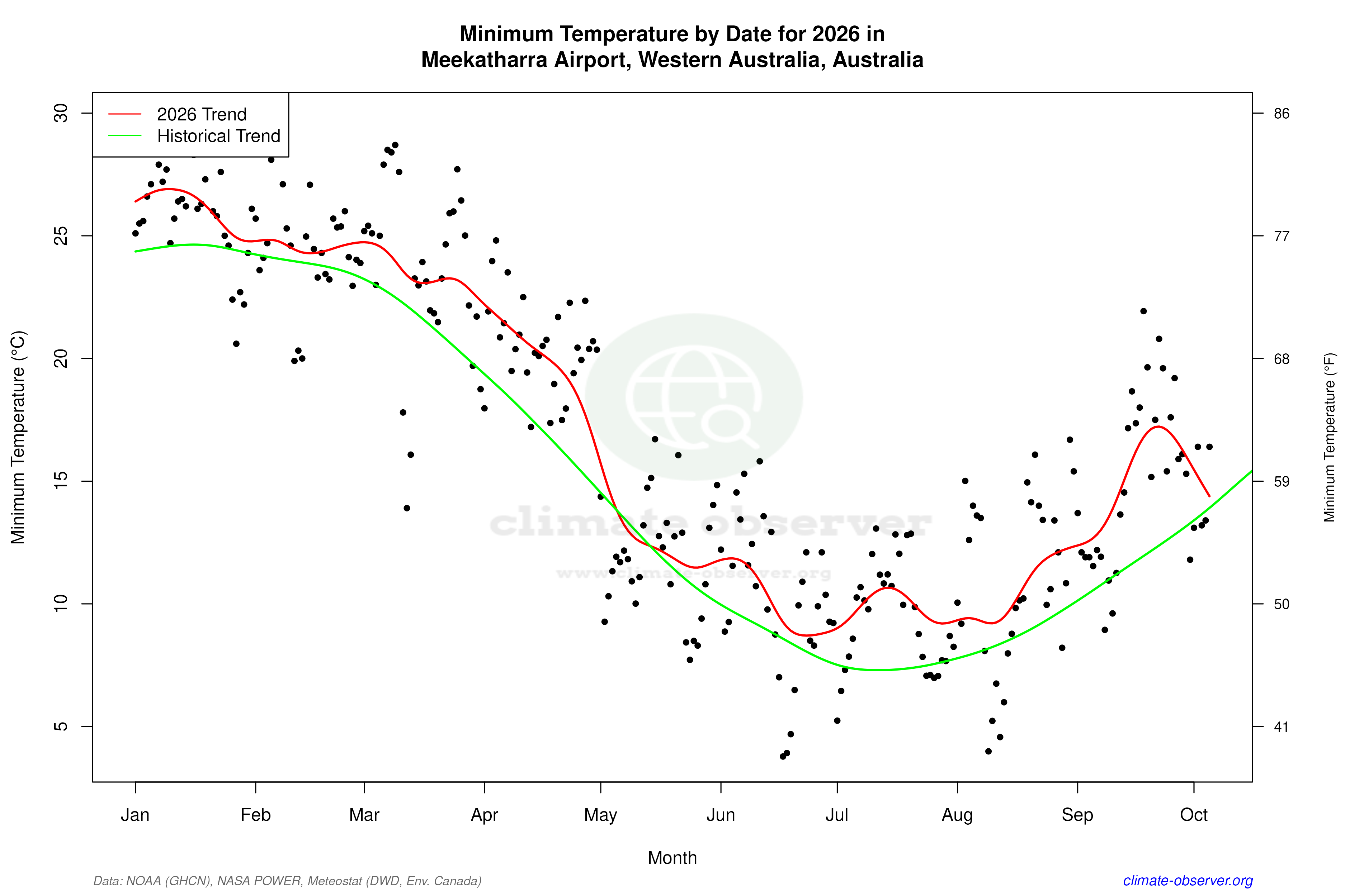 Current Year Climate Trends vs Historical - Min Temperature this Year