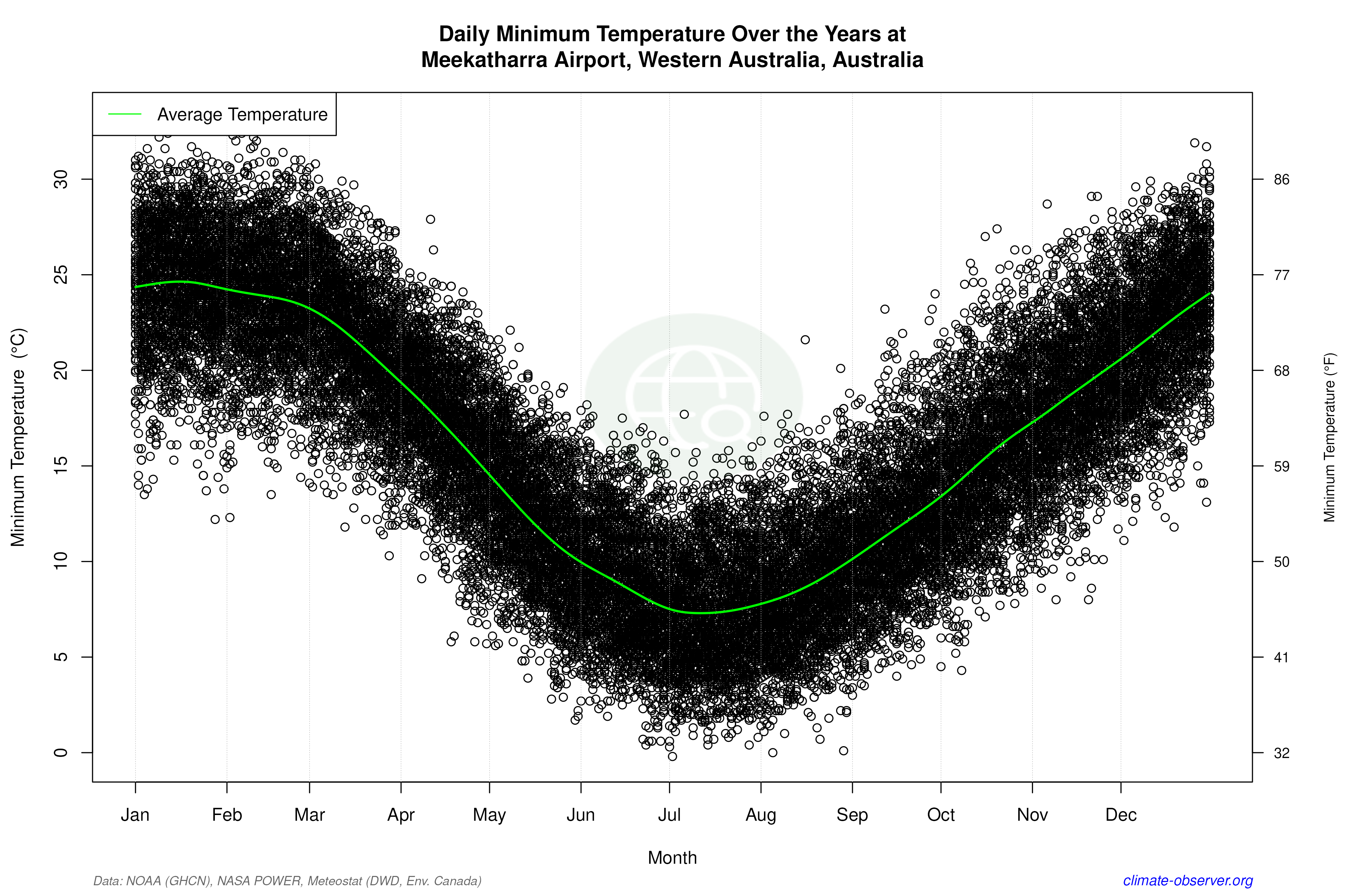 Daily Data Points and Averages Throughout the Year - Average Min Temperature Throughout Year