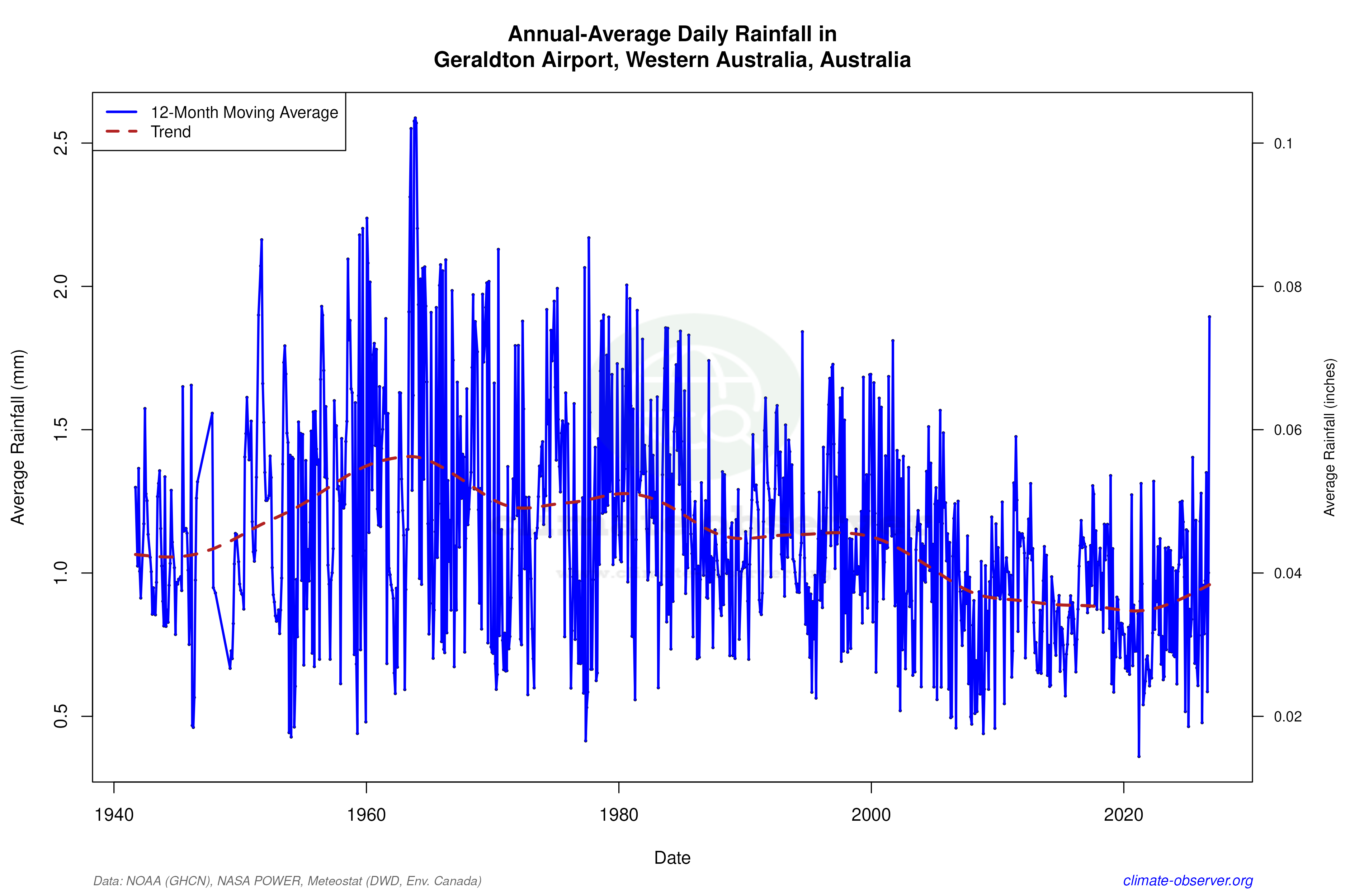 Climate 12-Month Moving Averages - Rainfall 12-Month MA