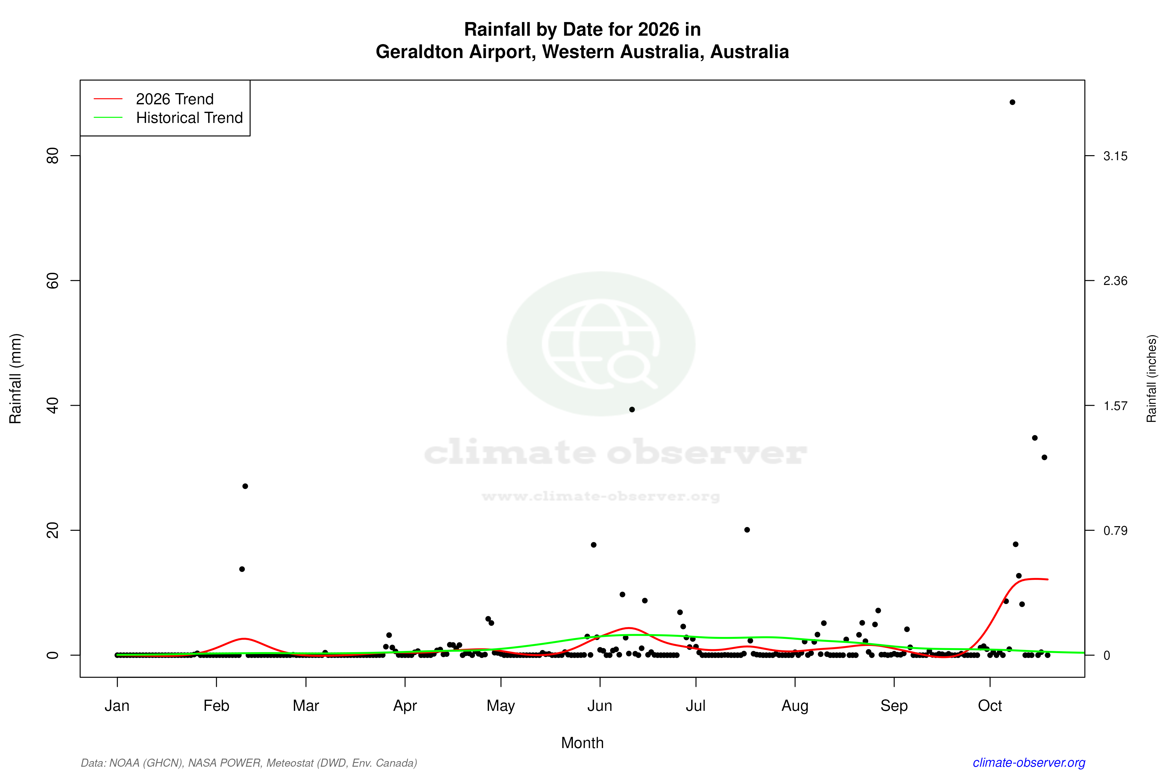Current Year Climate Trends vs Historical - Rainfall this Year