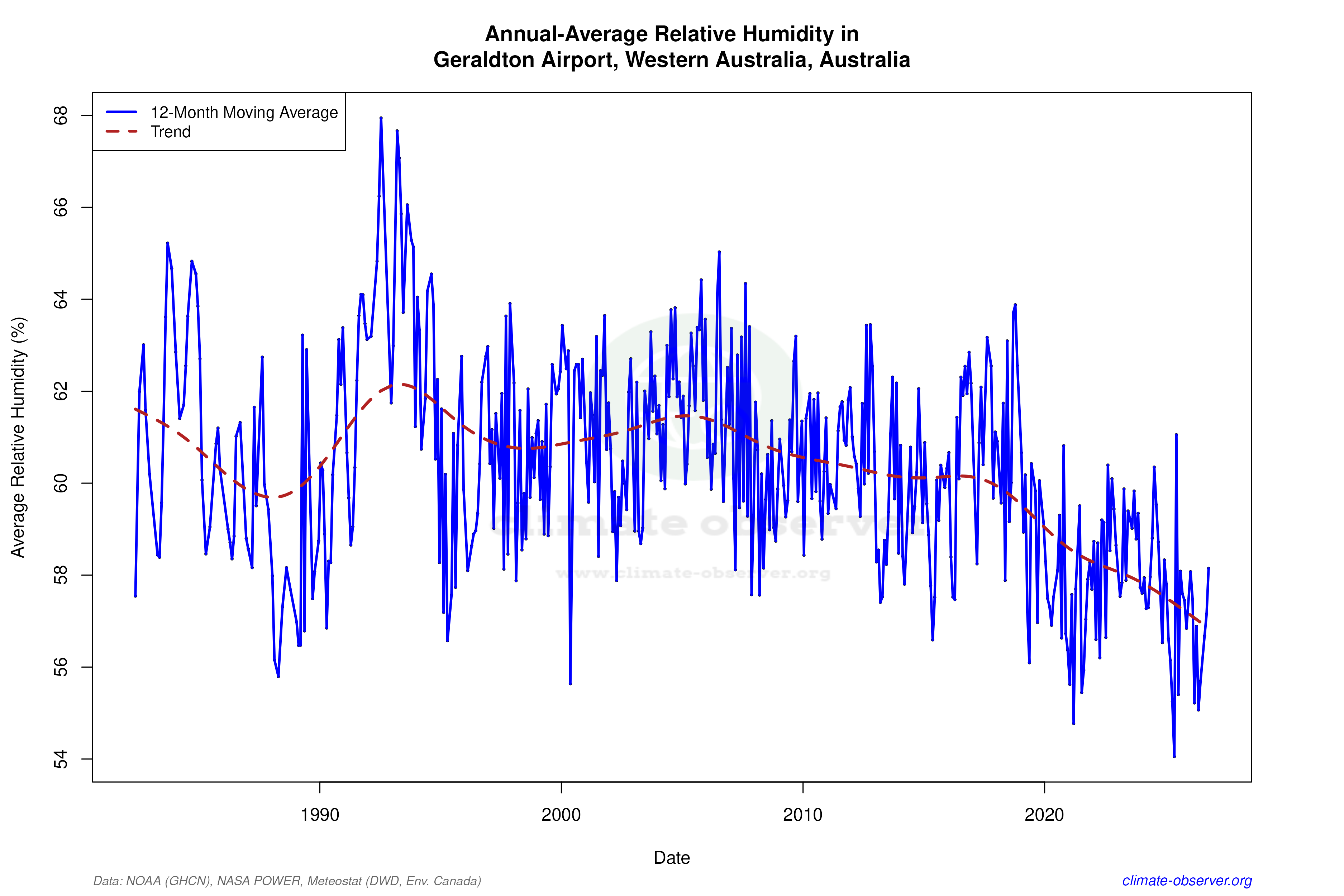 Climate 12-Month Moving Averages - Relative Humidity 12-Month MA