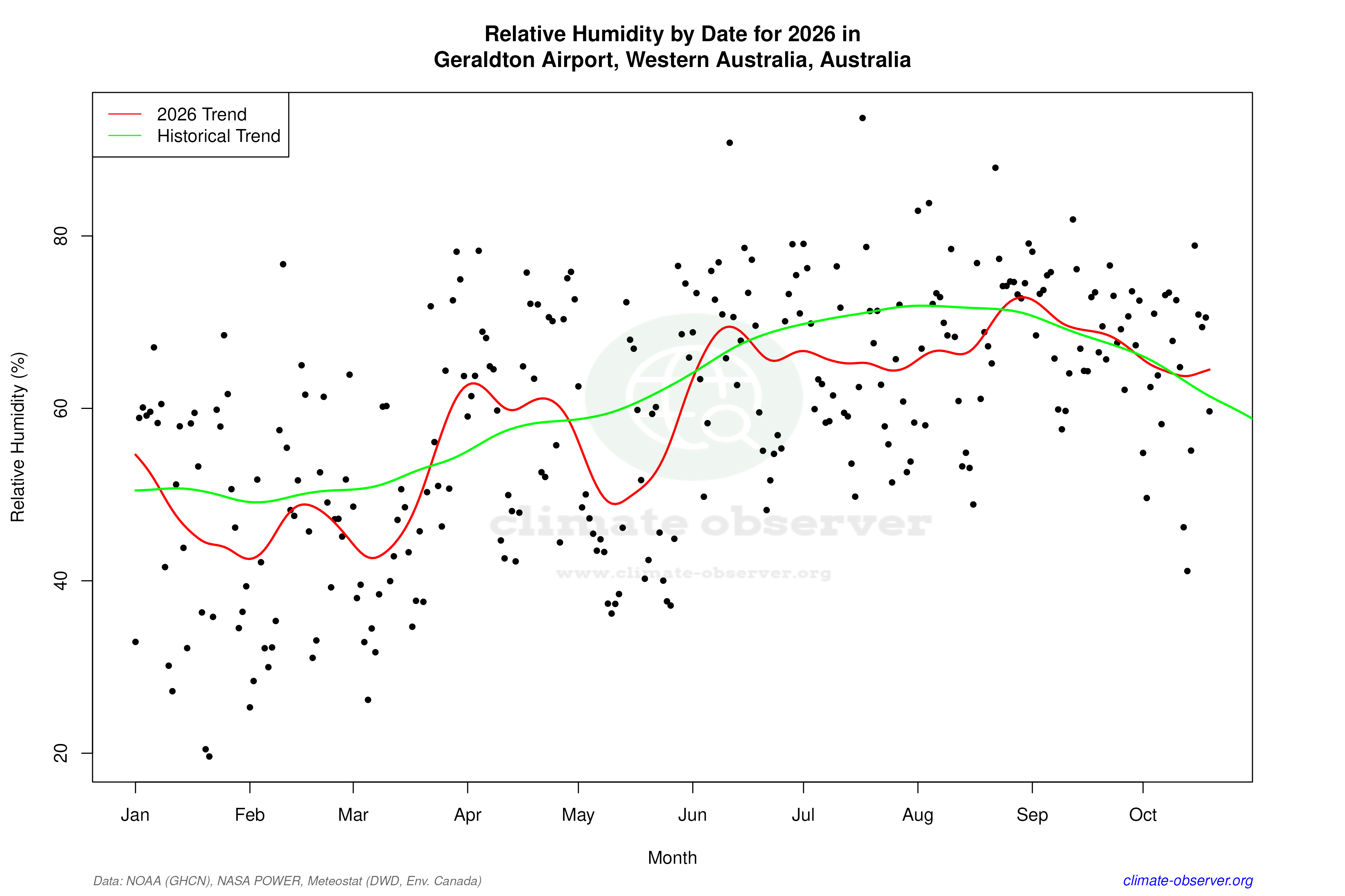 Current Year Climate Trends vs Historical - Relative Humidity this Year