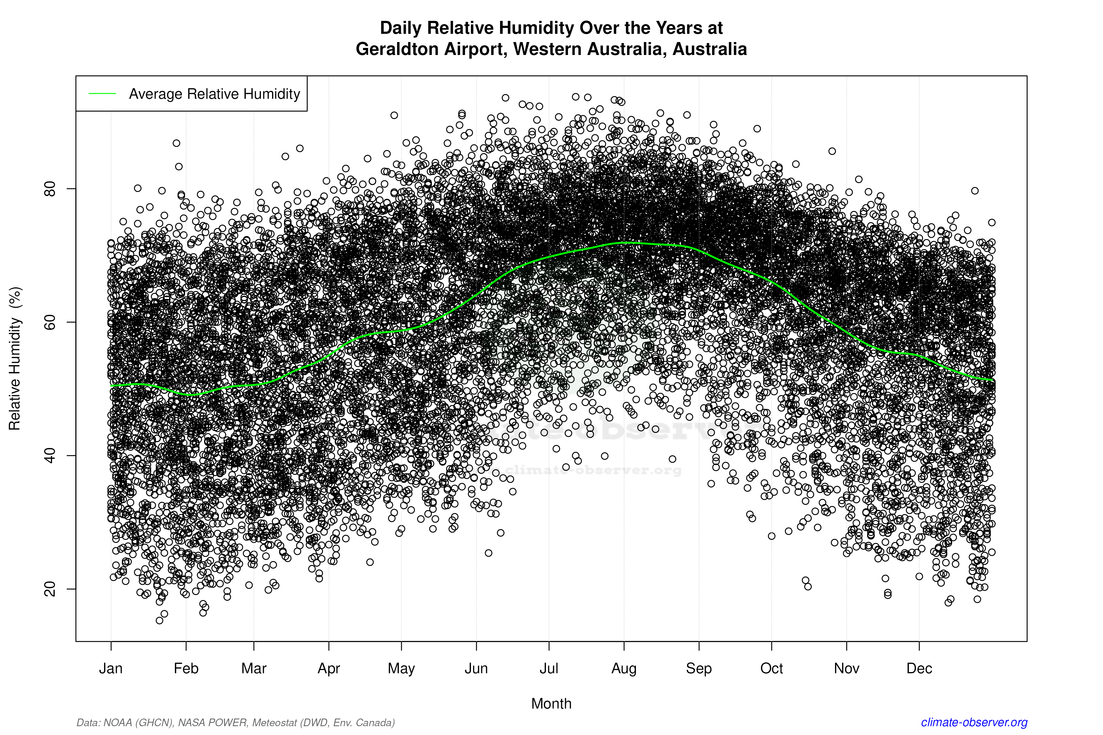 Daily Data Points and Averages Throughout the Year - Average Relative Humidity Throughout Year