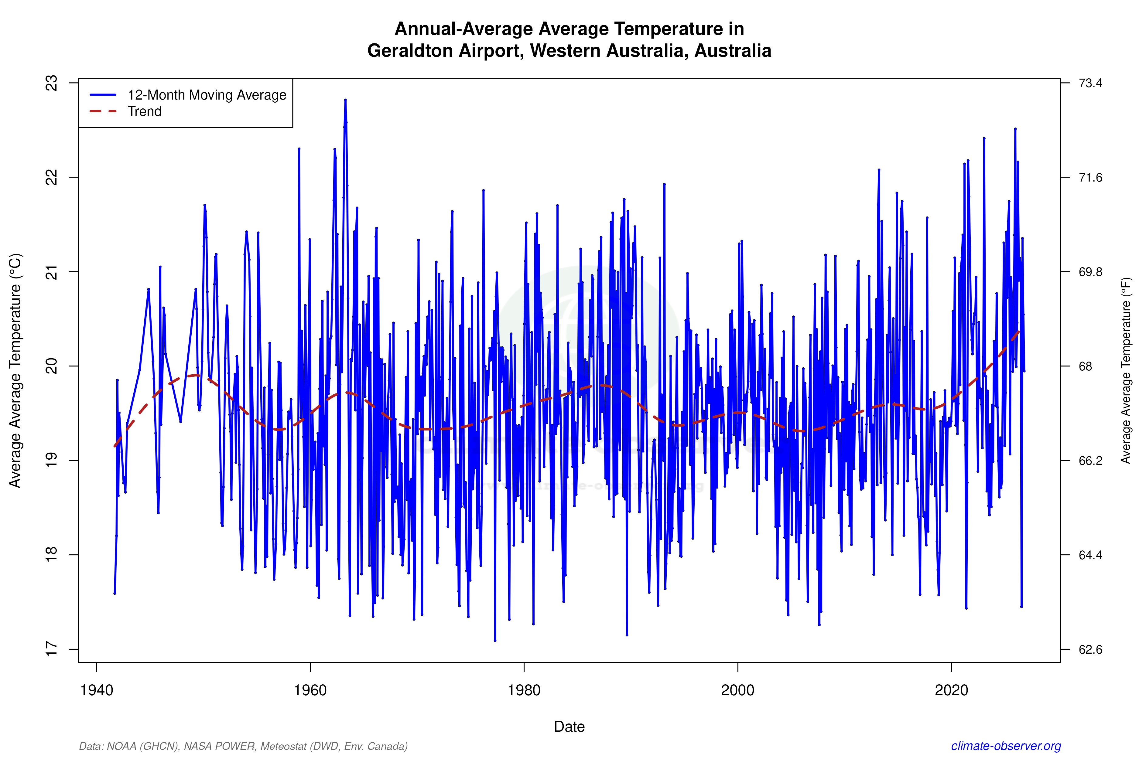 Climate 12-Month Moving Averages - Average Temperature 12-Month MA