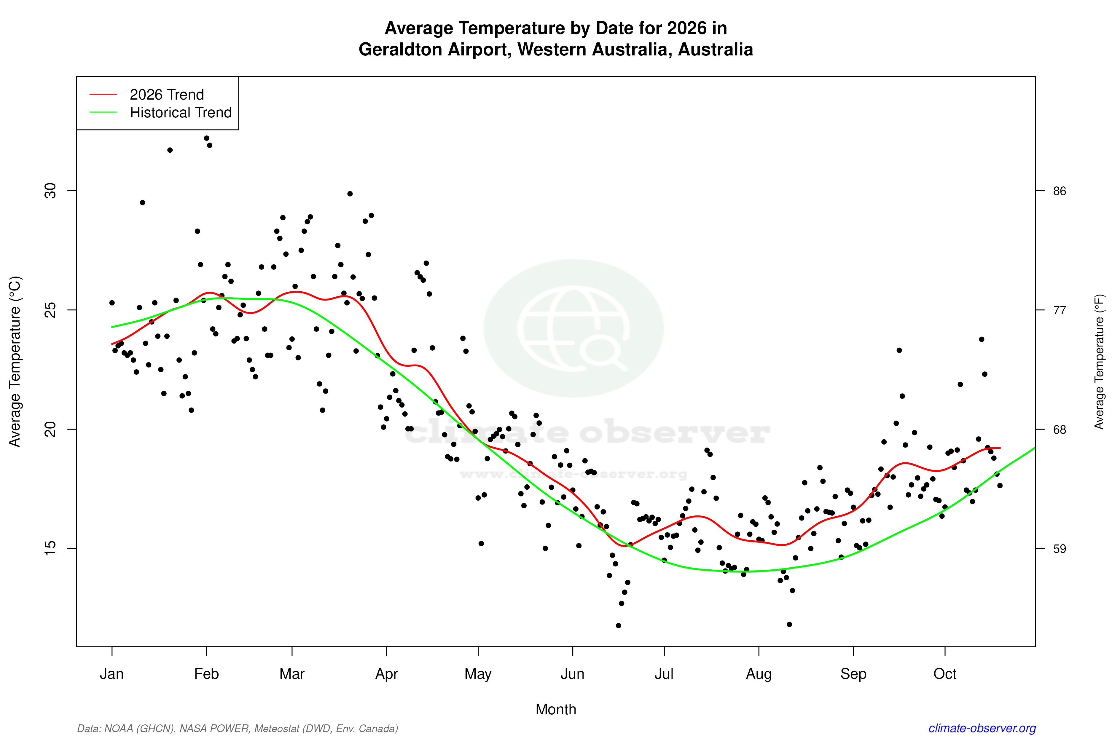 Current Year Climate Trends vs Historical - Average Temperature this Year