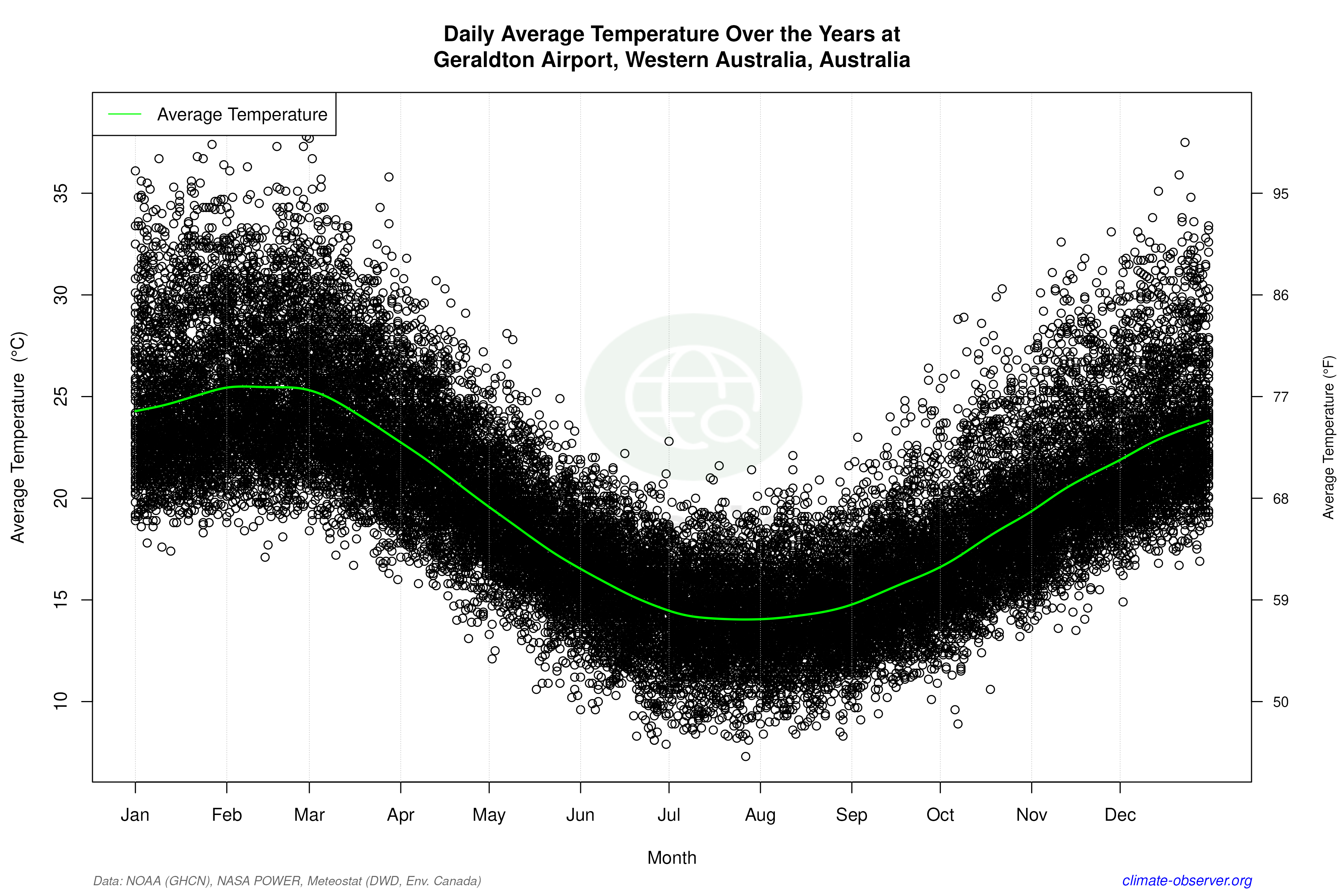 Daily Data Points and Averages Throughout the Year - Average Temperature Throughout Year