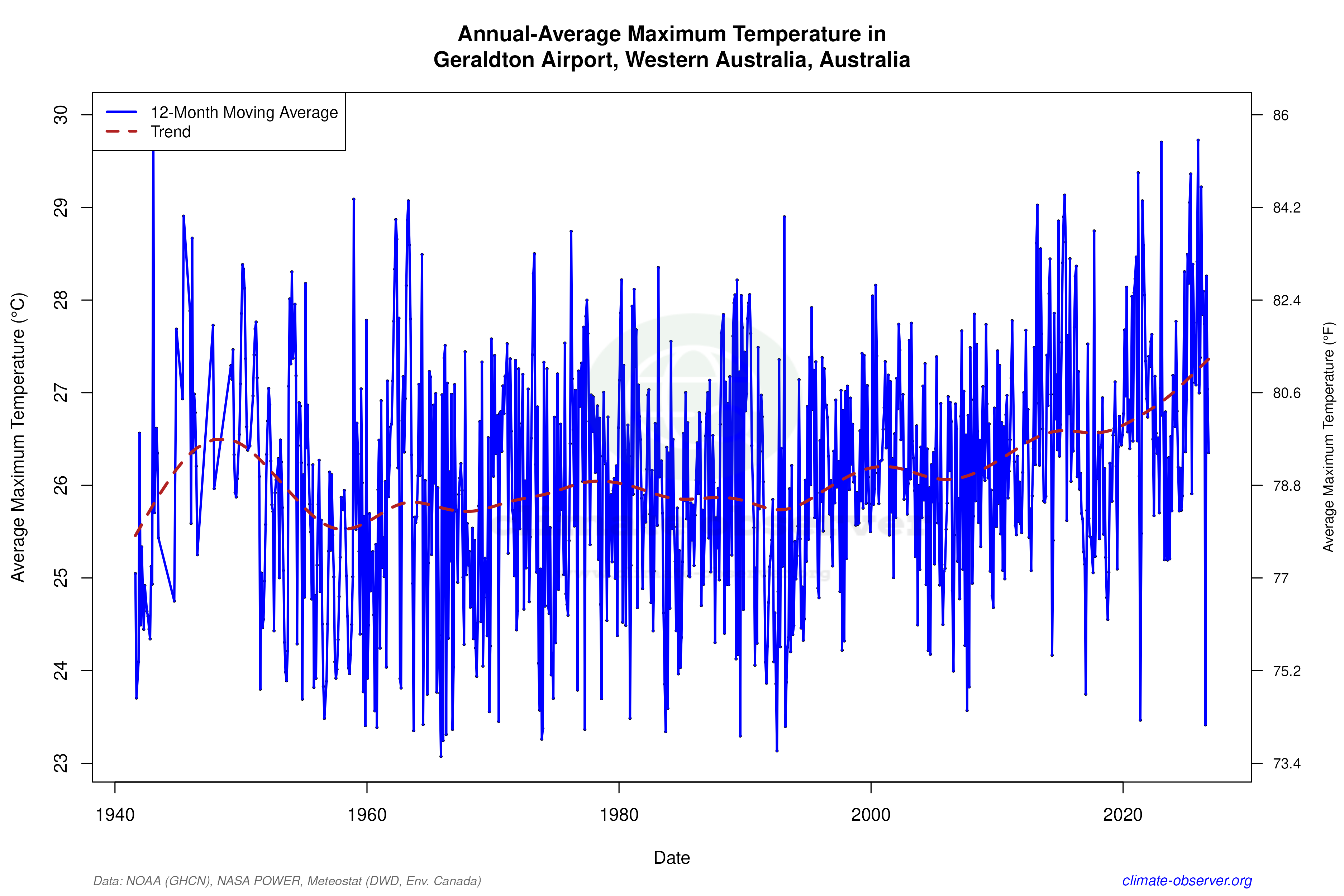 Climate 12-Month Moving Averages - Max Temperature 12-Month MA