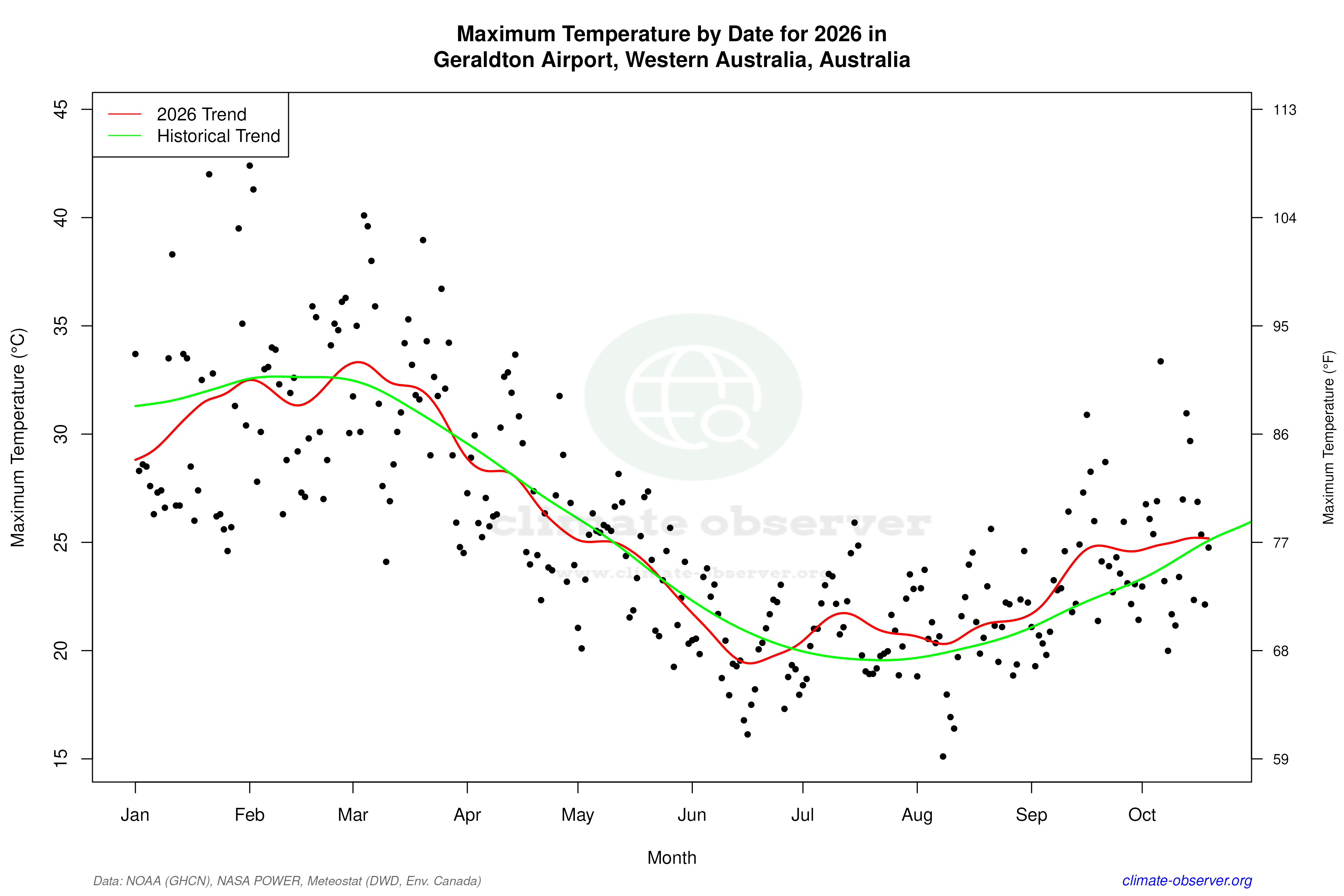 Current Year Climate Trends vs Historical - Max Temperature this Year