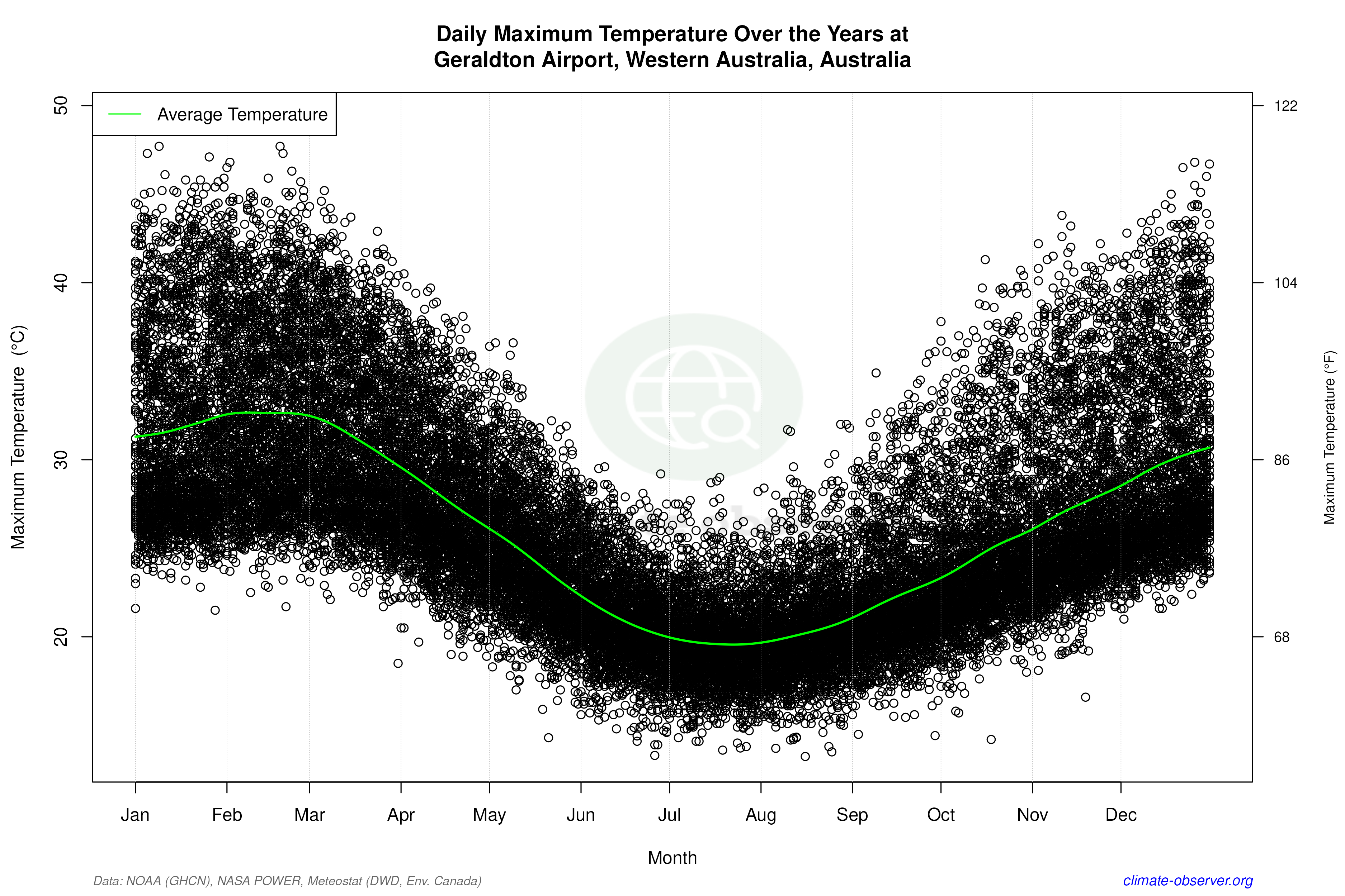Daily Data Points and Averages Throughout the Year - Average Max Temperature Throughout Year