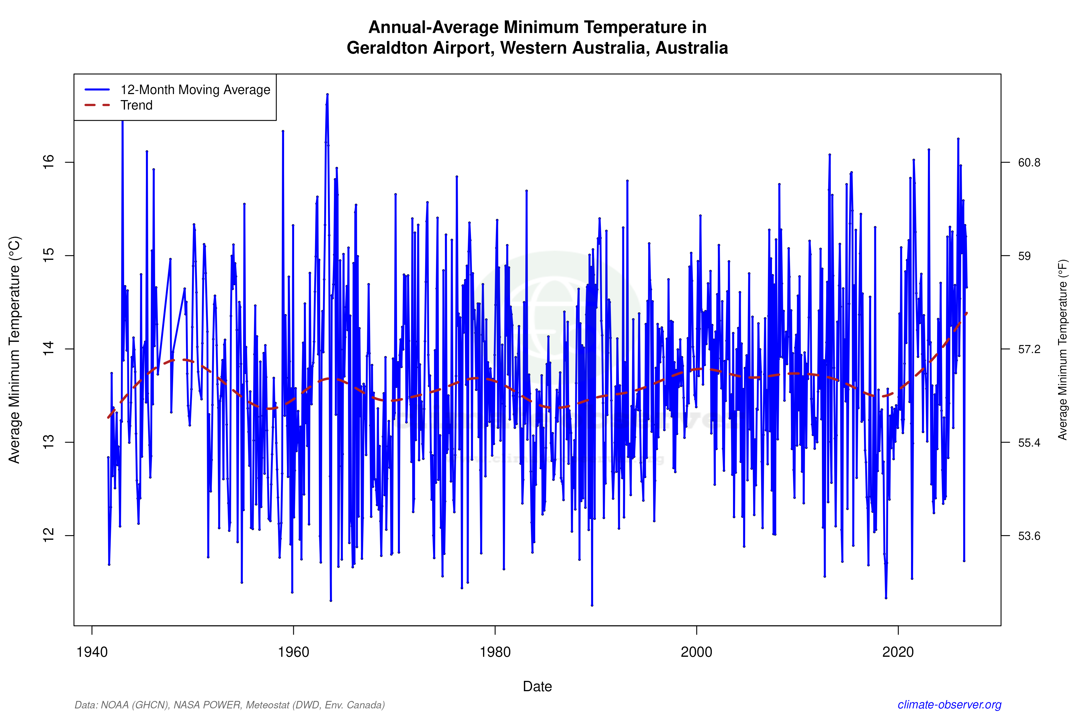 Climate 12-Month Moving Averages - Min Temperature 12-Month MA