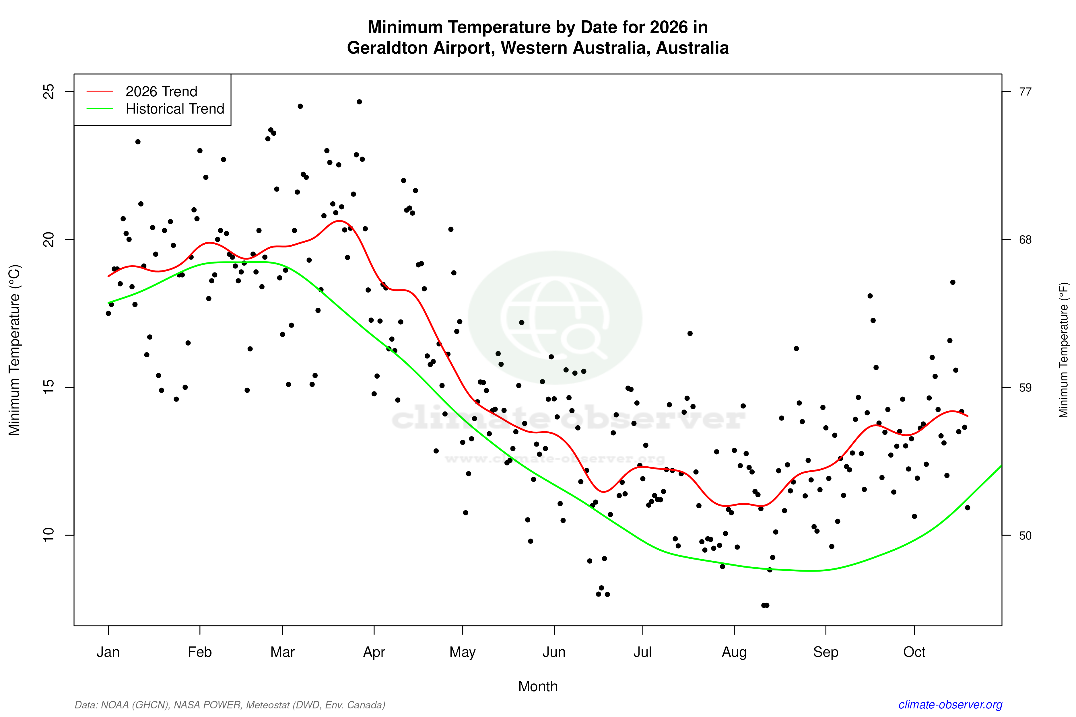 Current Year Climate Trends vs Historical - Min Temperature this Year