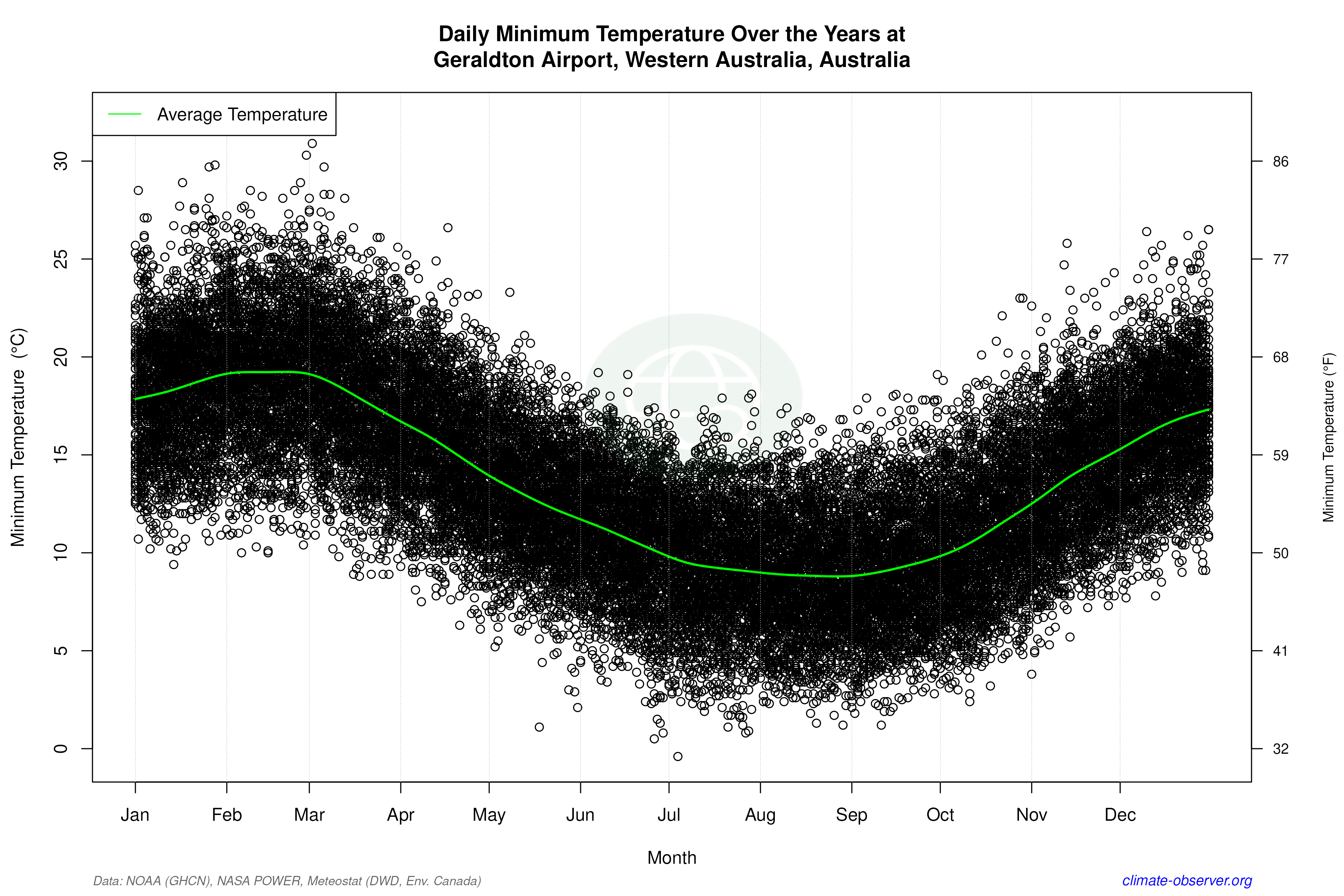 Daily Data Points and Averages Throughout the Year - Average Min Temperature Throughout Year