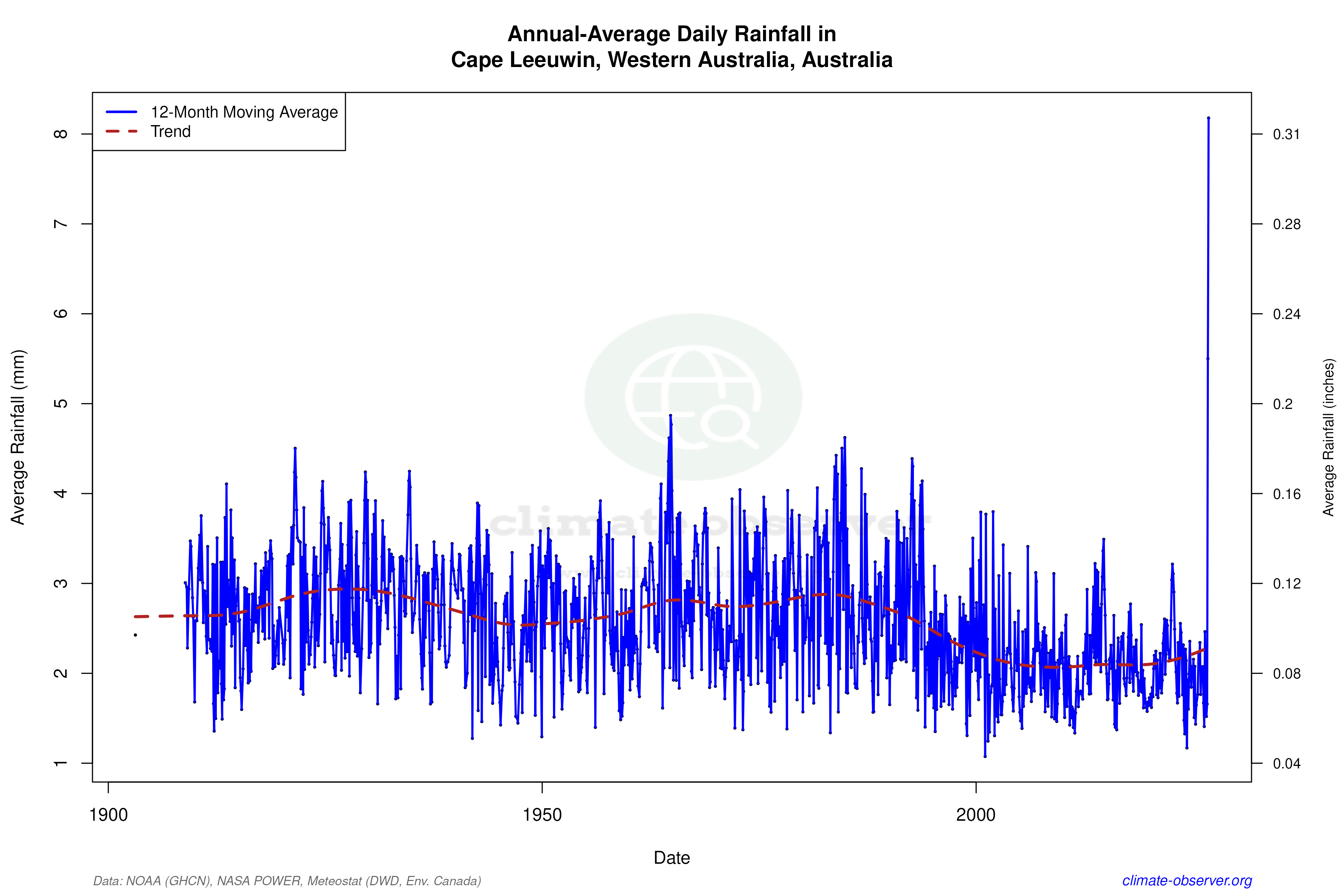 Climate 12-Month Moving Averages - Rainfall 12-Month MA