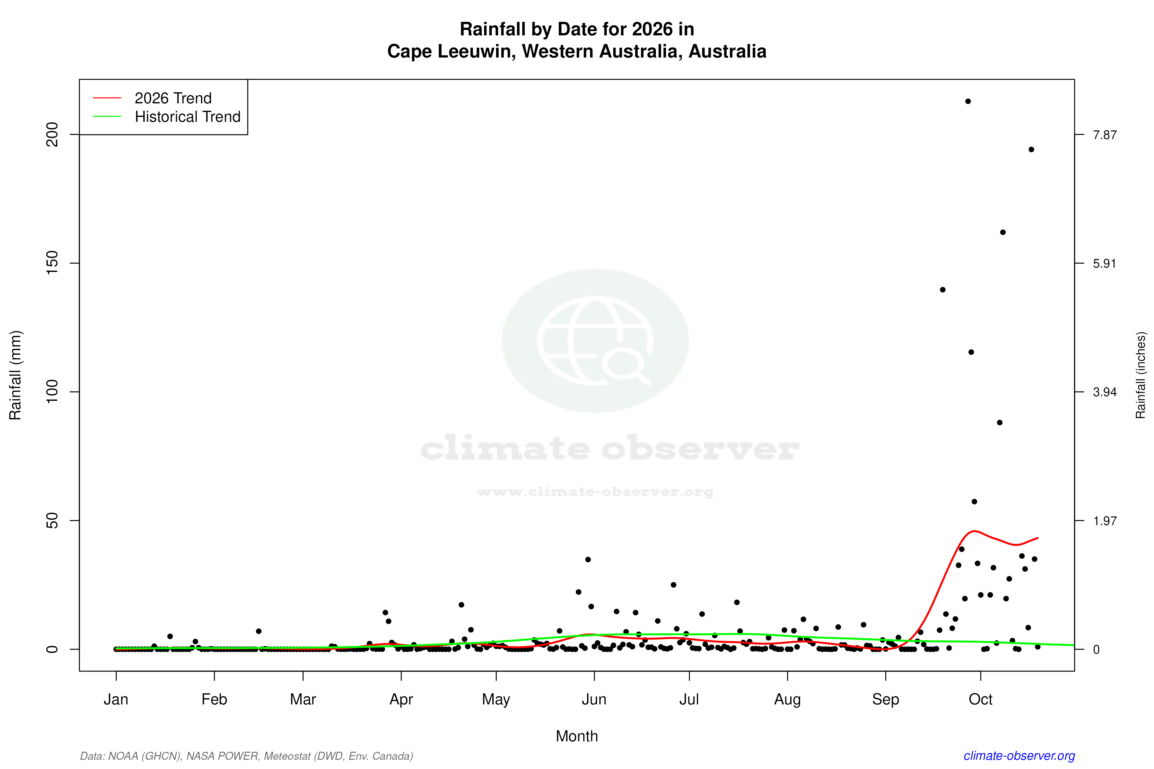 Current Year Climate Trends vs Historical - Rainfall this Year