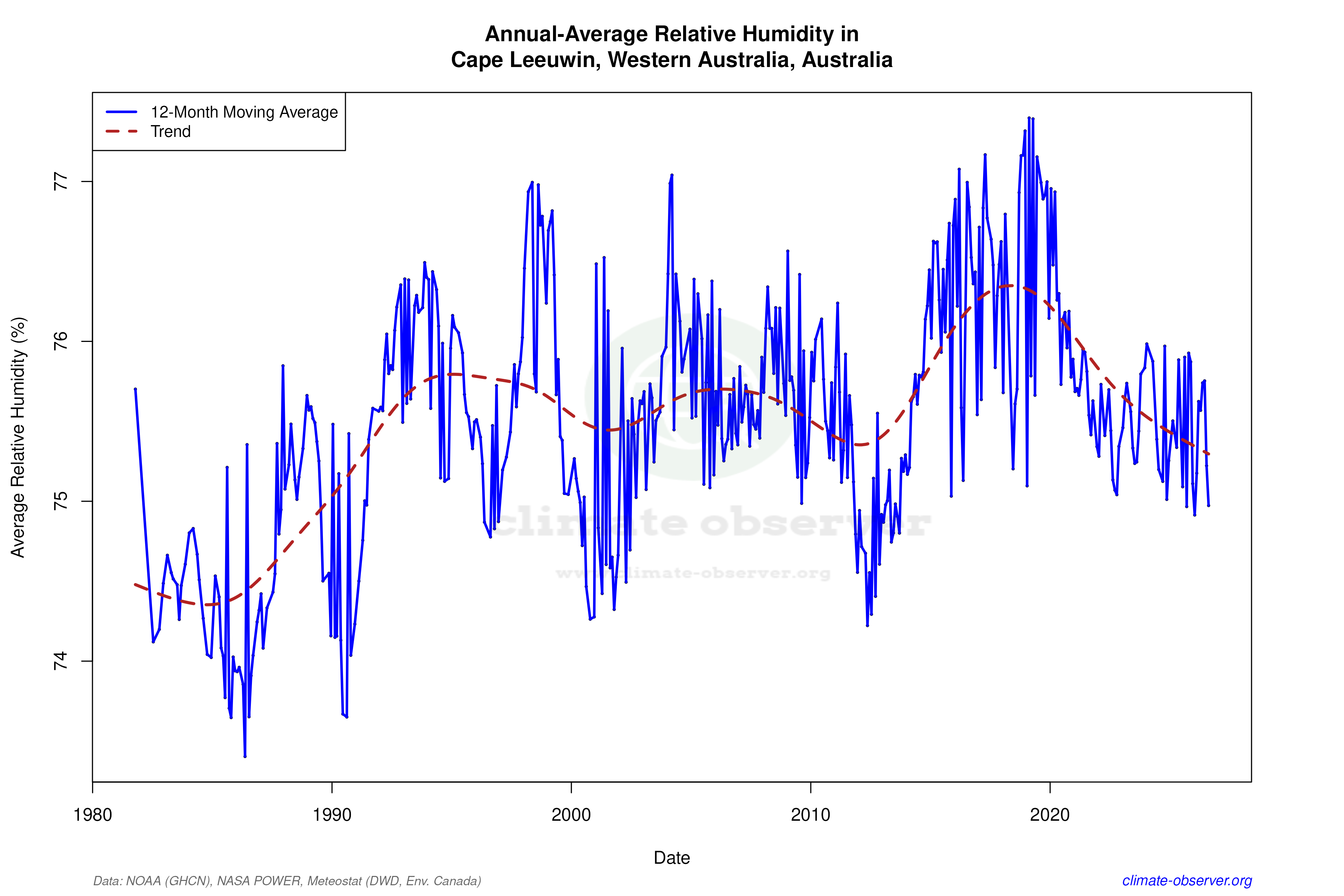 Climate 12-Month Moving Averages - Relative Humidity 12-Month MA