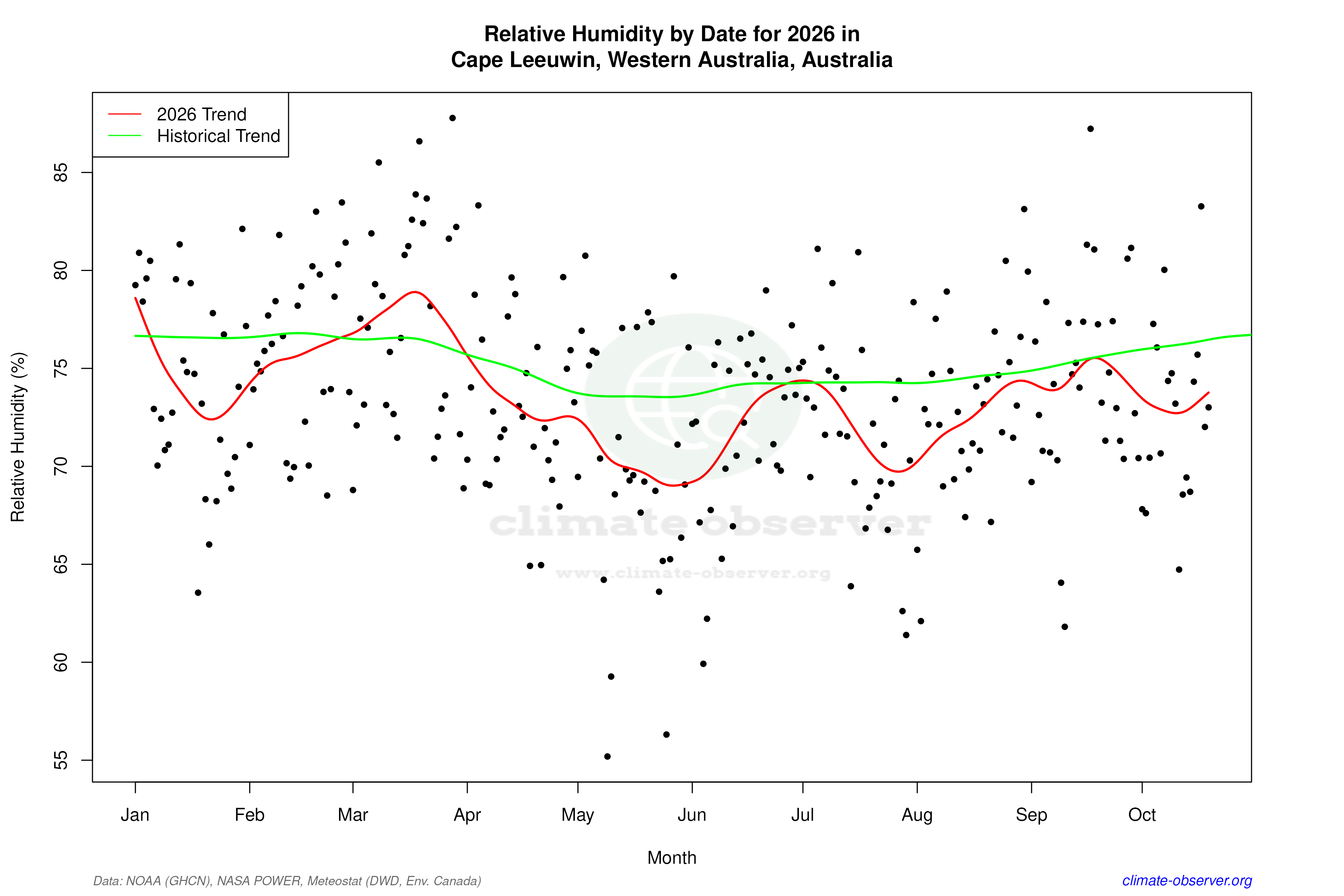 Current Year Climate Trends vs Historical - Relative Humidity this Year