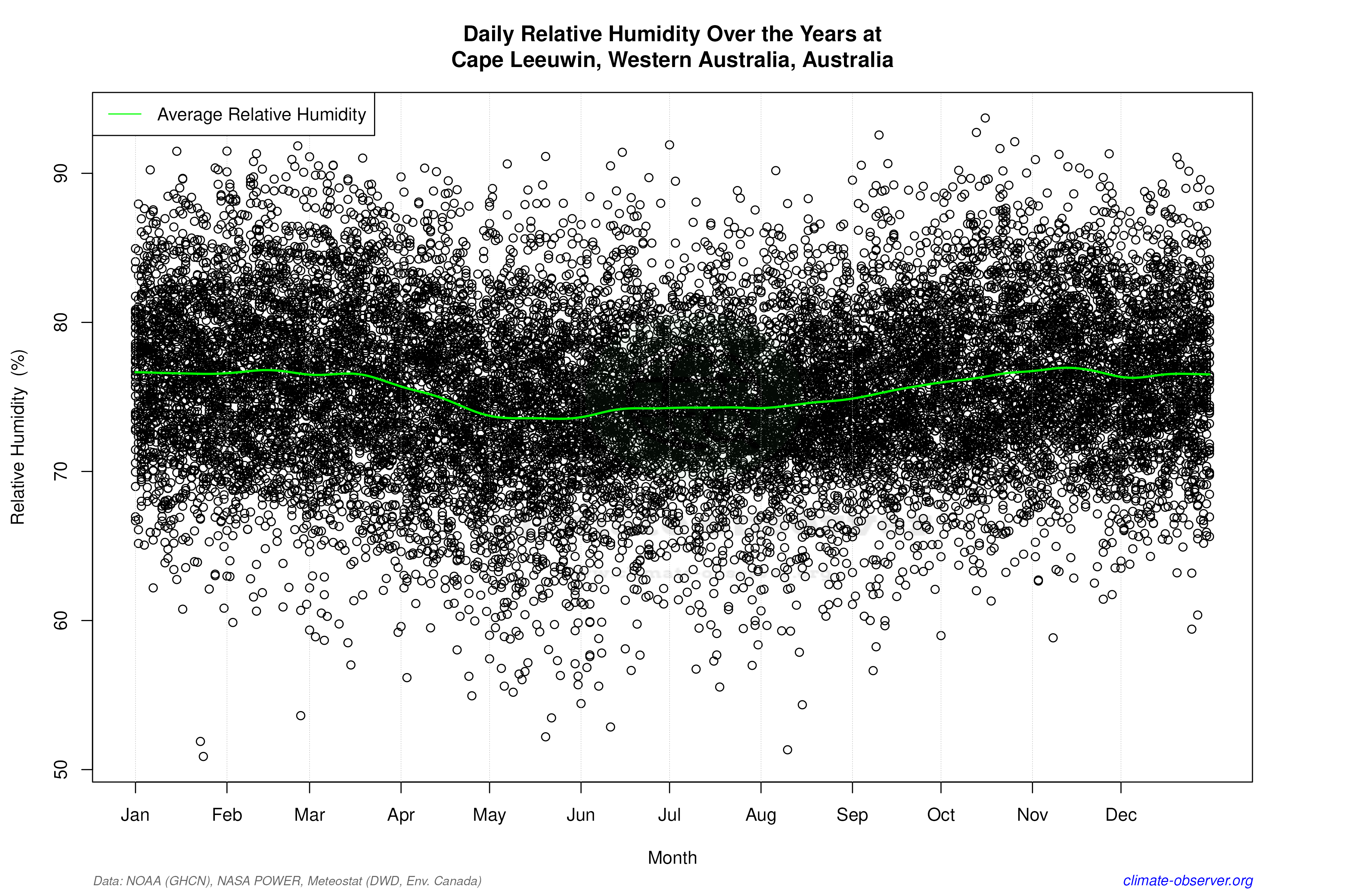 Daily Data Points and Averages Throughout the Year - Average Relative Humidity Throughout Year