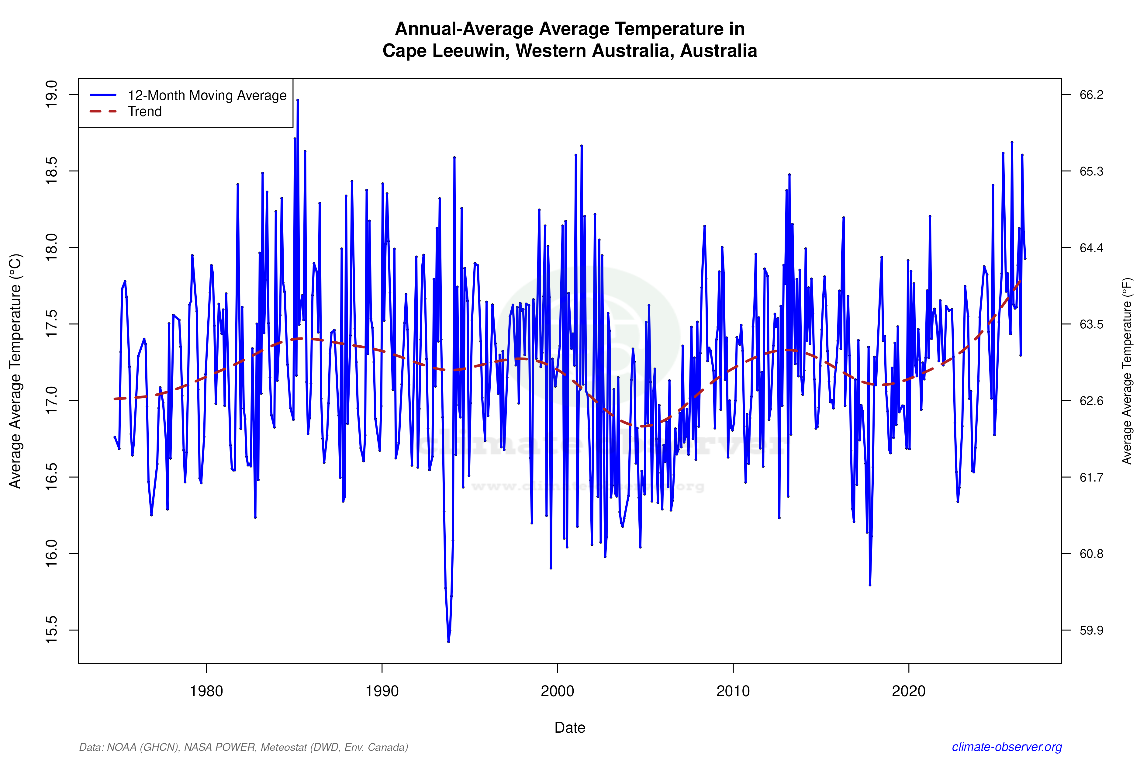 Climate 12-Month Moving Averages - Average Temperature 12-Month MA