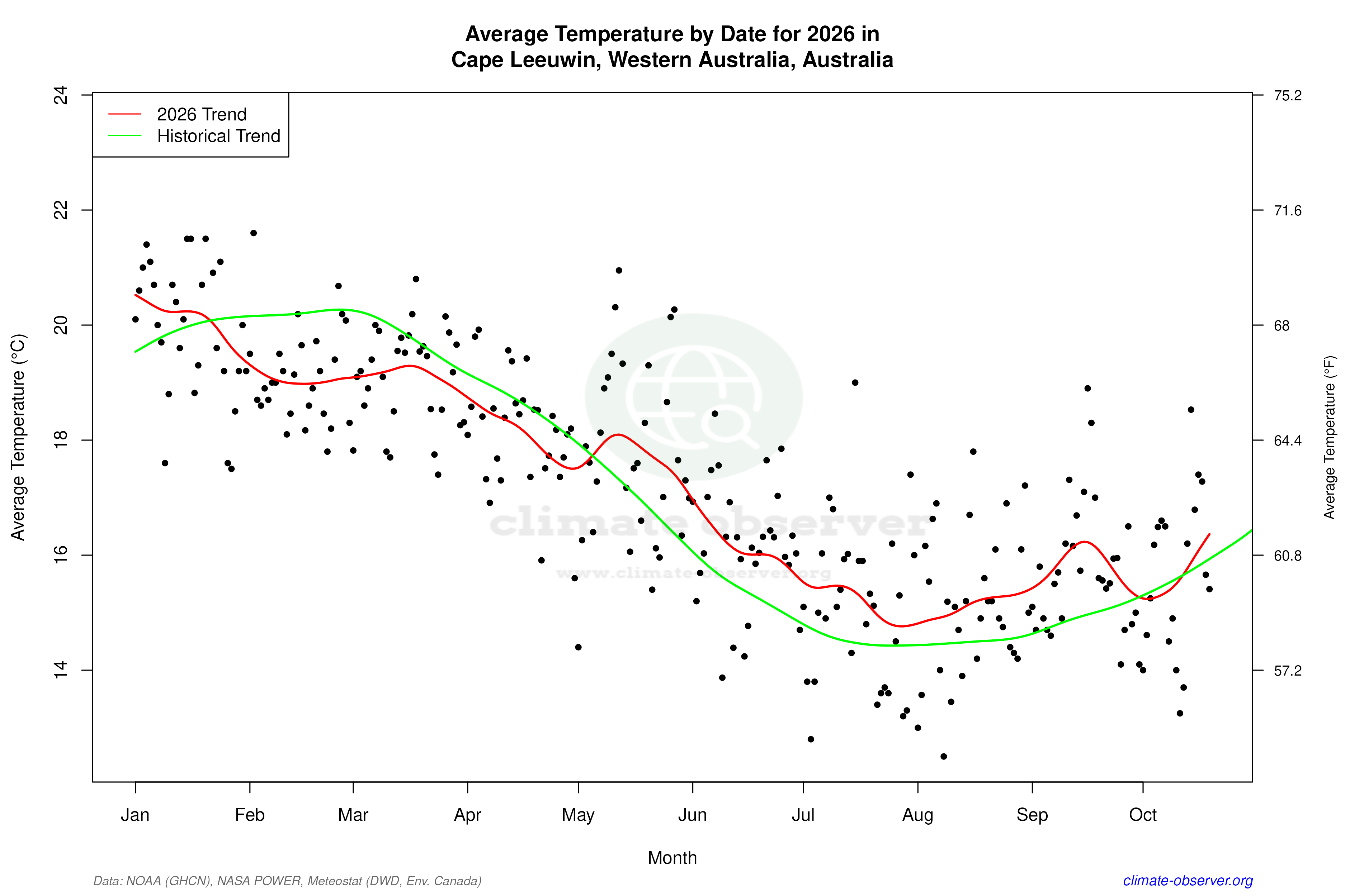 Current Year Climate Trends vs Historical - Average Temperature this Year