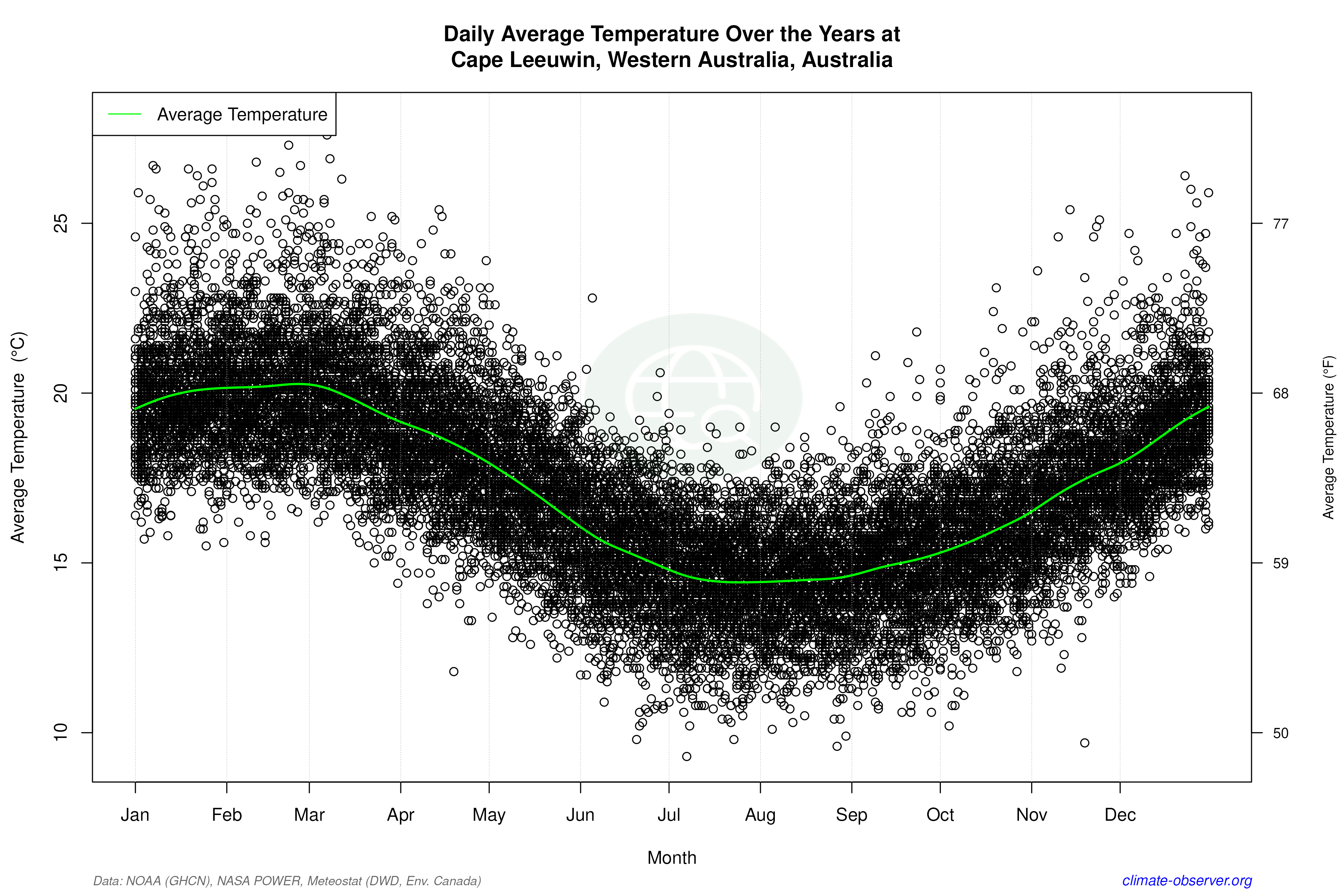 Daily Data Points and Averages Throughout the Year - Average Temperature Throughout Year