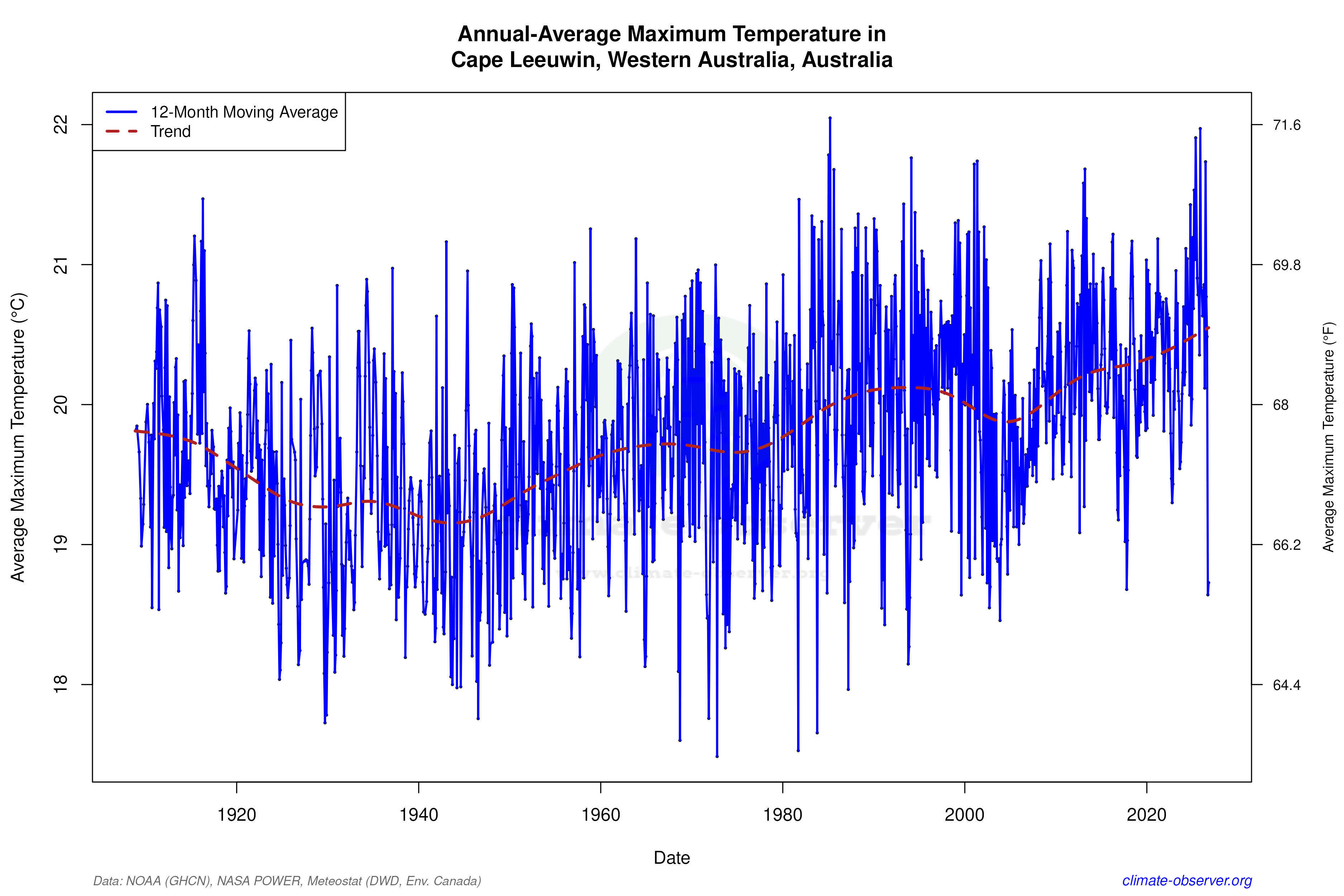 Climate 12-Month Moving Averages - Max Temperature 12-Month MA