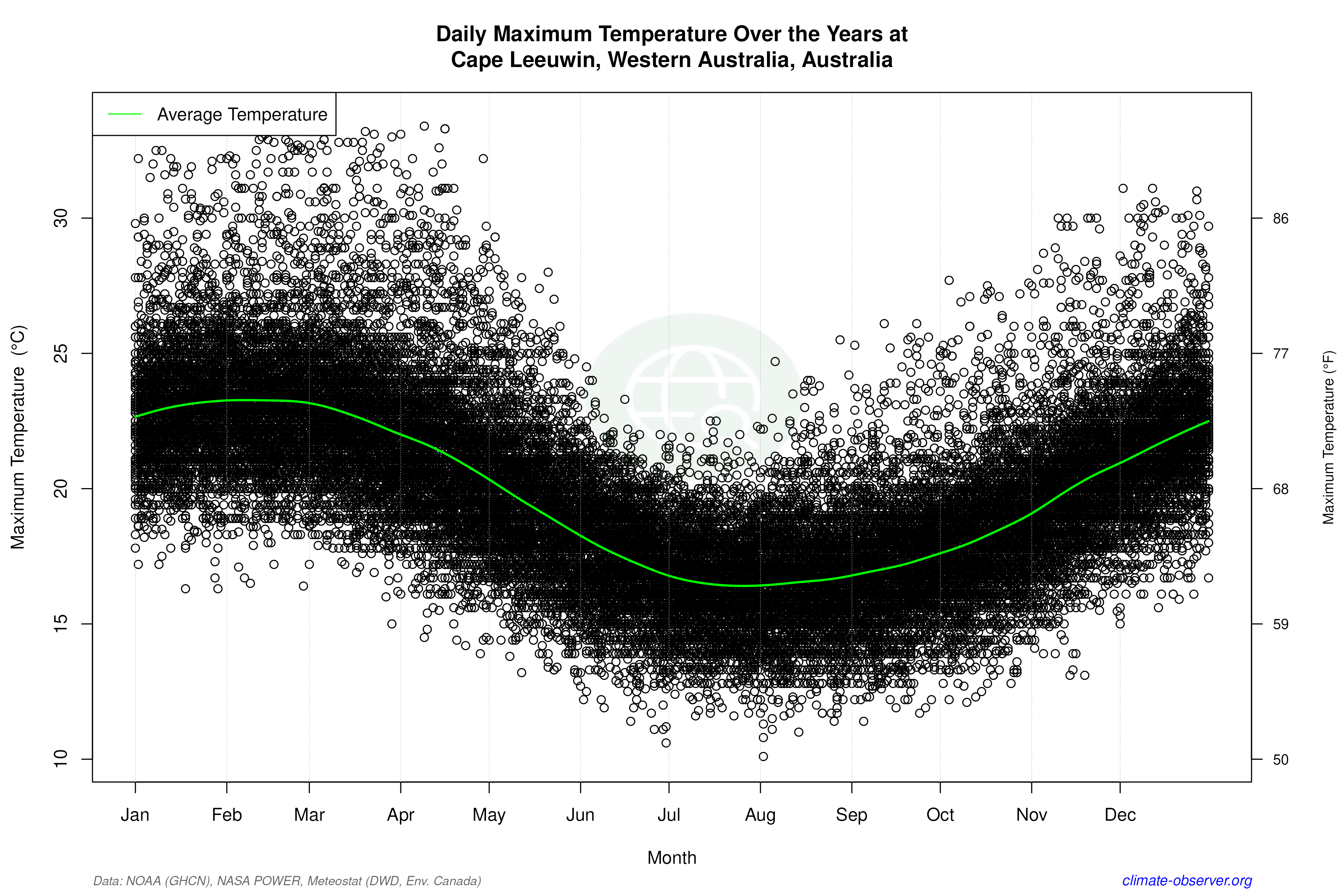 Daily Data Points and Averages Throughout the Year - Average Max Temperature Throughout Year