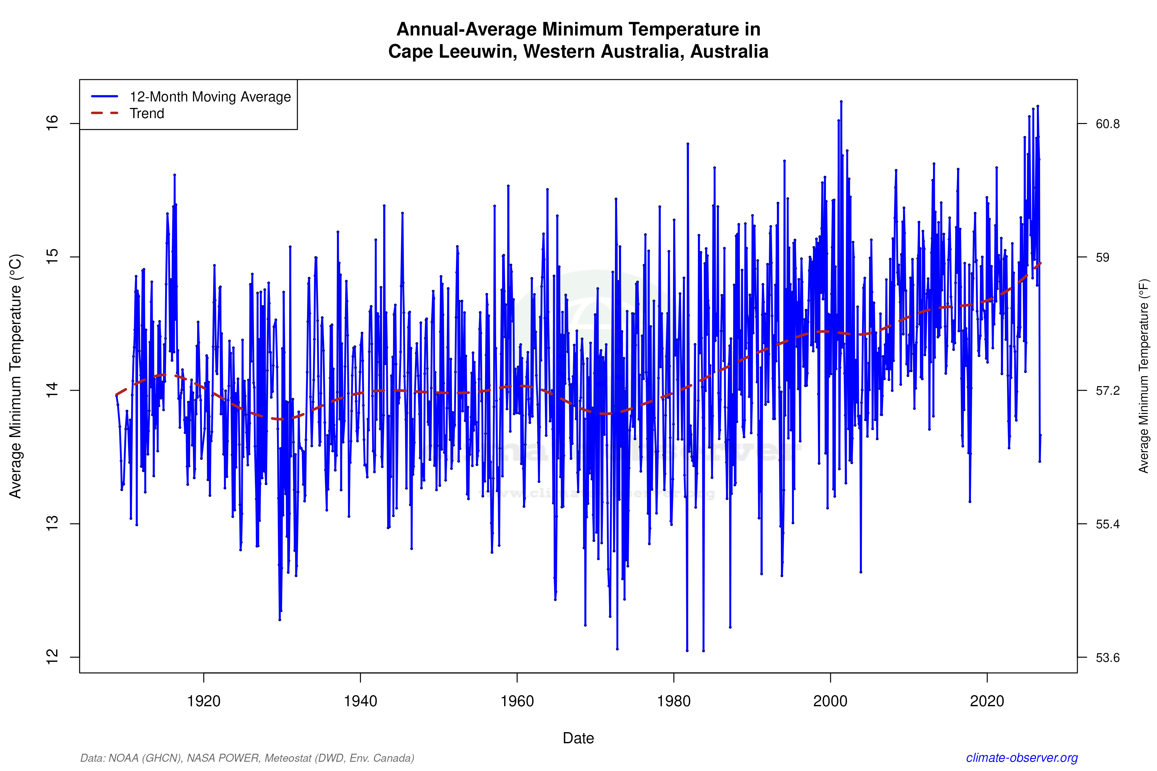 Climate 12-Month Moving Averages - Min Temperature 12-Month MA