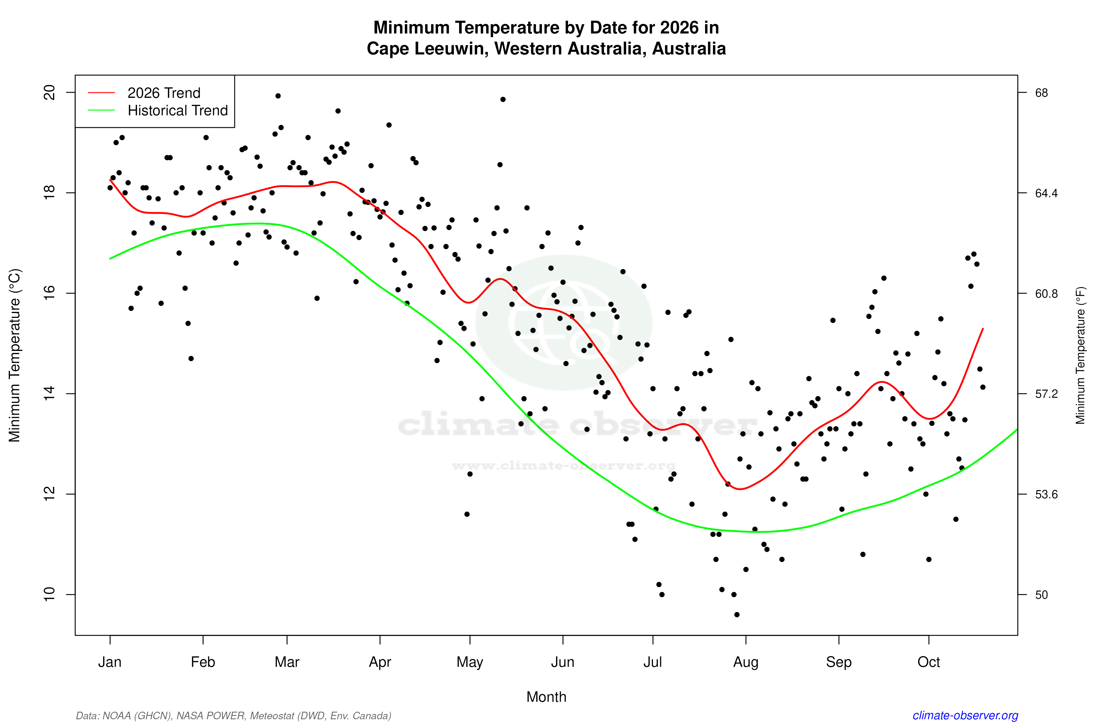 Current Year Climate Trends vs Historical - Min Temperature this Year