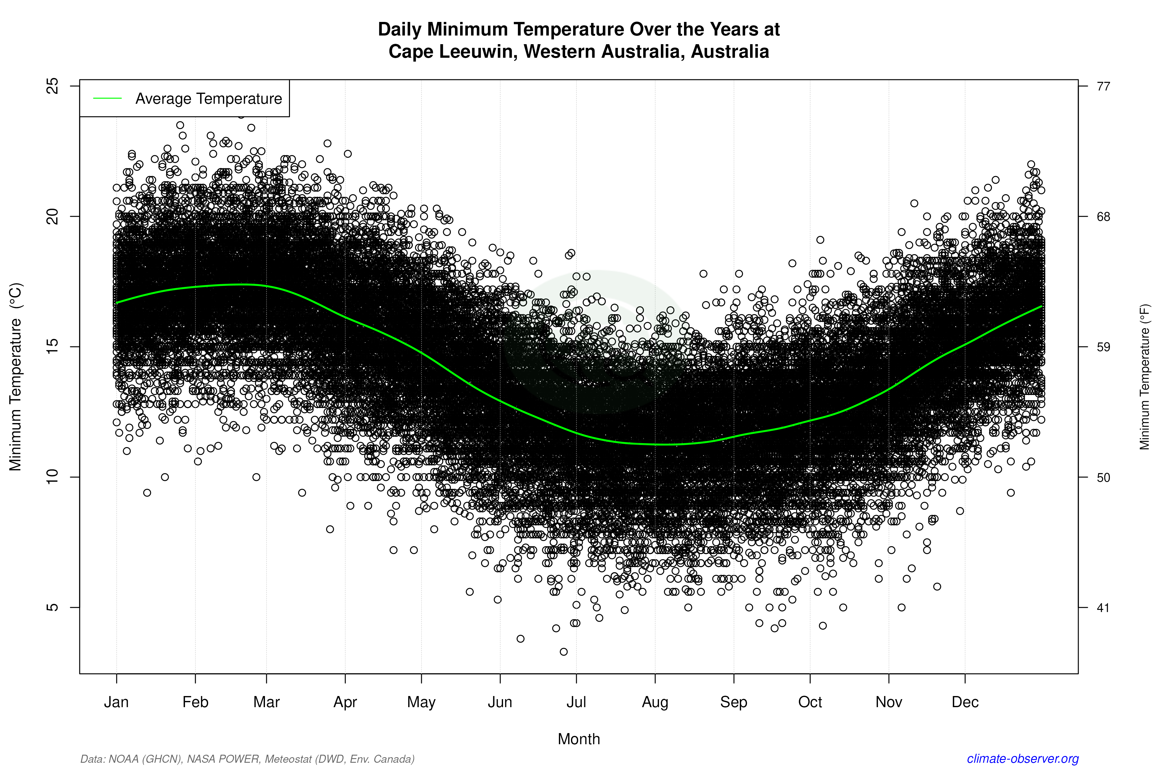 Daily Data Points and Averages Throughout the Year - Average Min Temperature Throughout Year