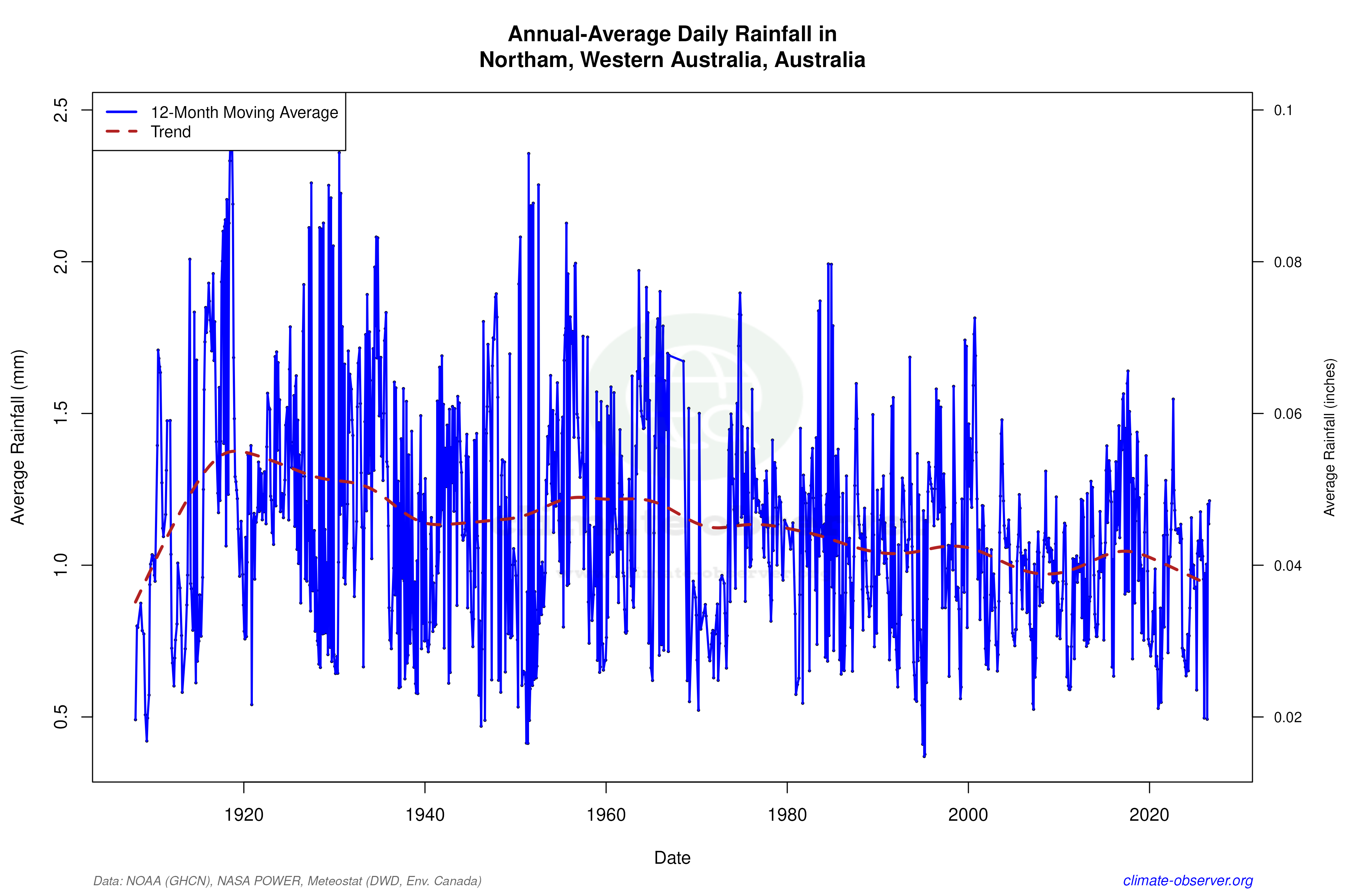 Climate 12-Month Moving Averages - Rainfall 12-Month MA