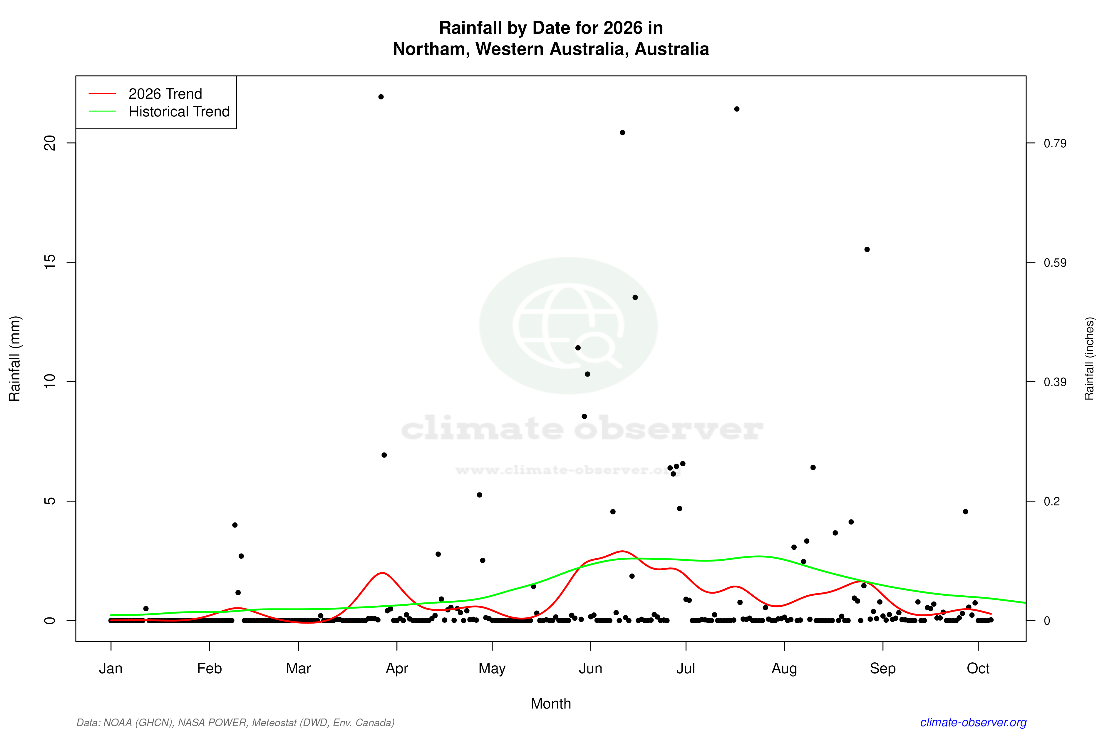 Current Year Climate Trends vs Historical - Rainfall this Year