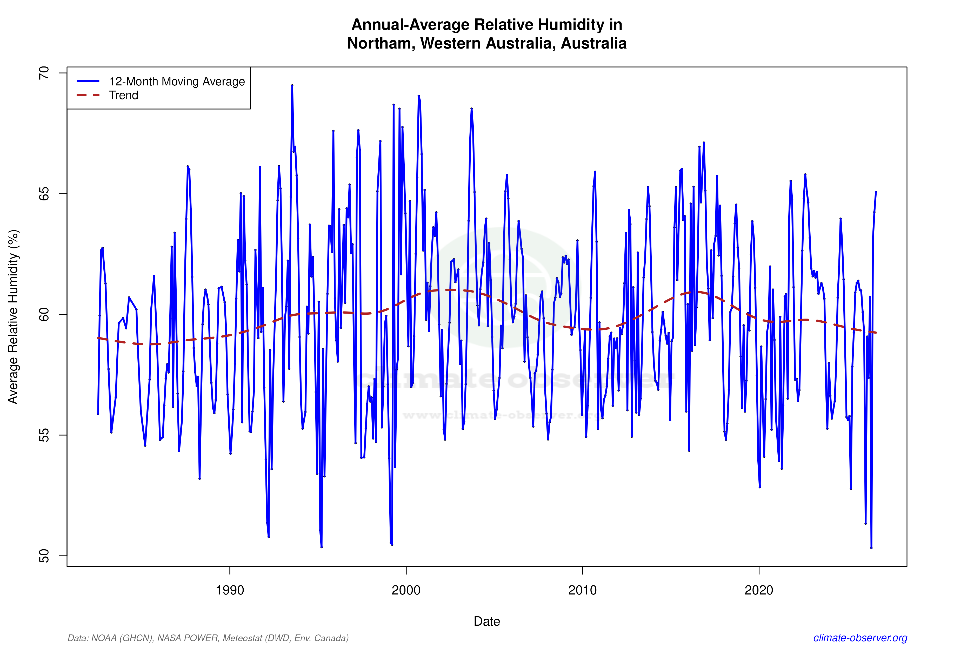 Climate 12-Month Moving Averages - Relative Humidity 12-Month MA