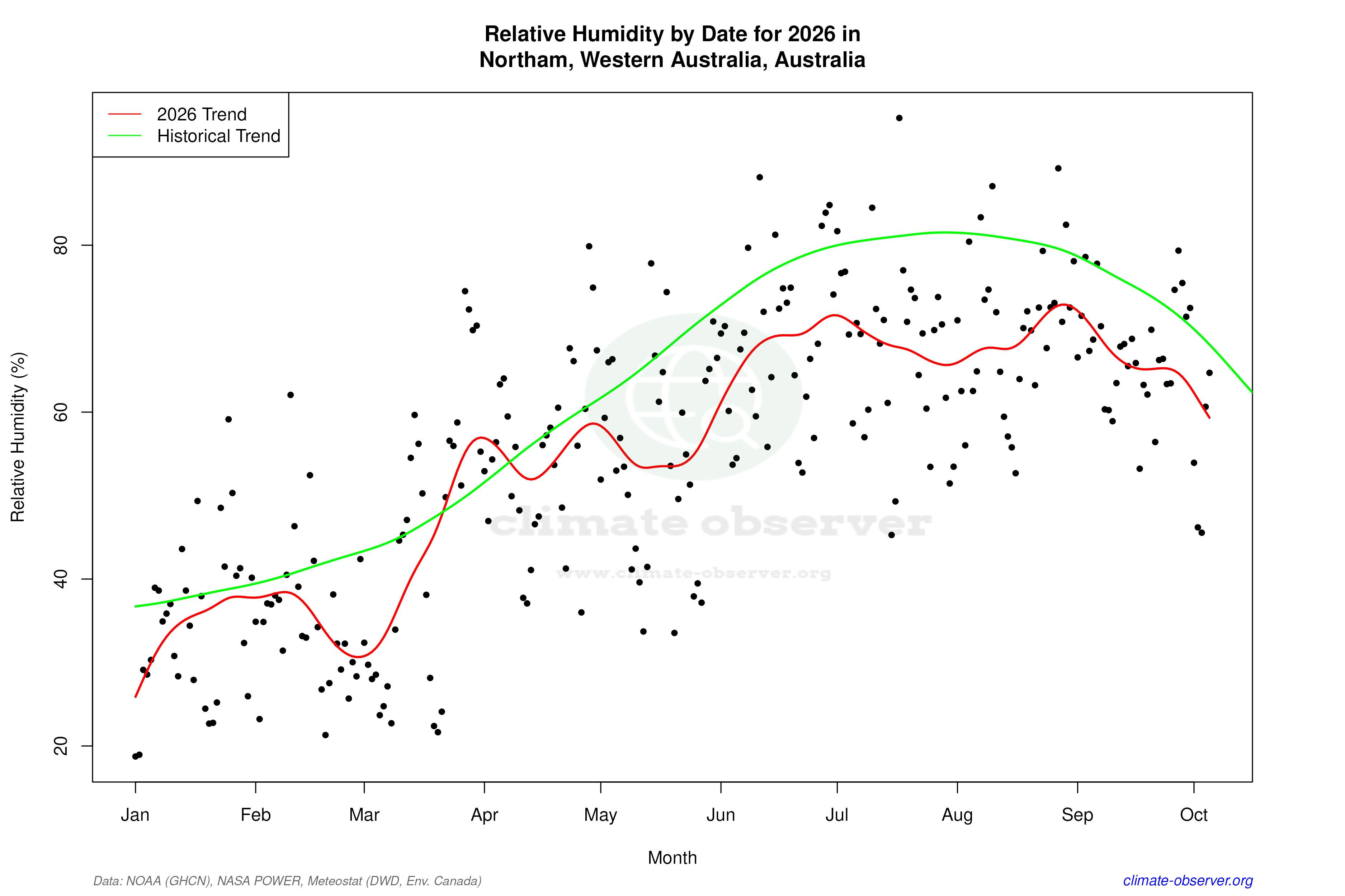 Current Year Climate Trends vs Historical - Relative Humidity this Year