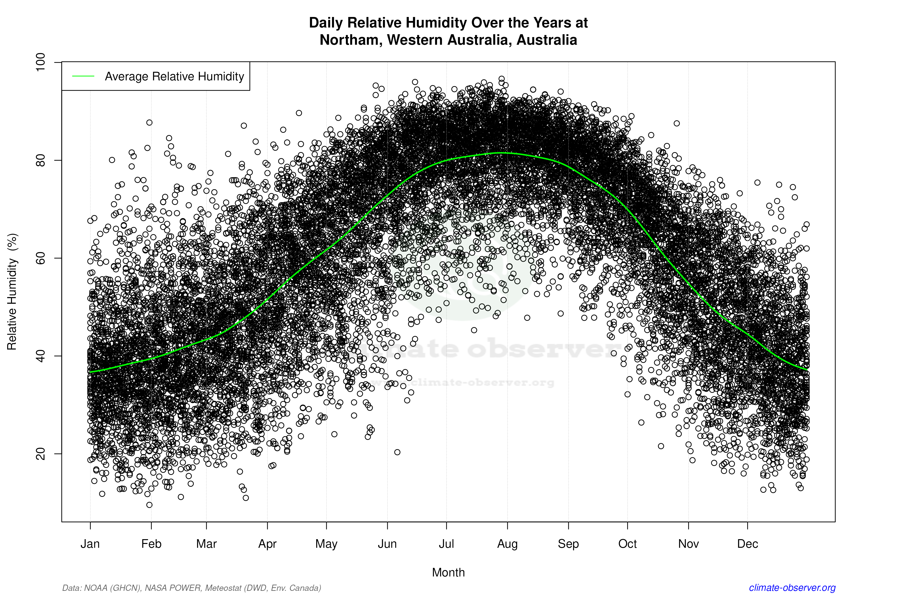 Daily Data Points and Averages Throughout the Year - Average Relative Humidity Throughout Year