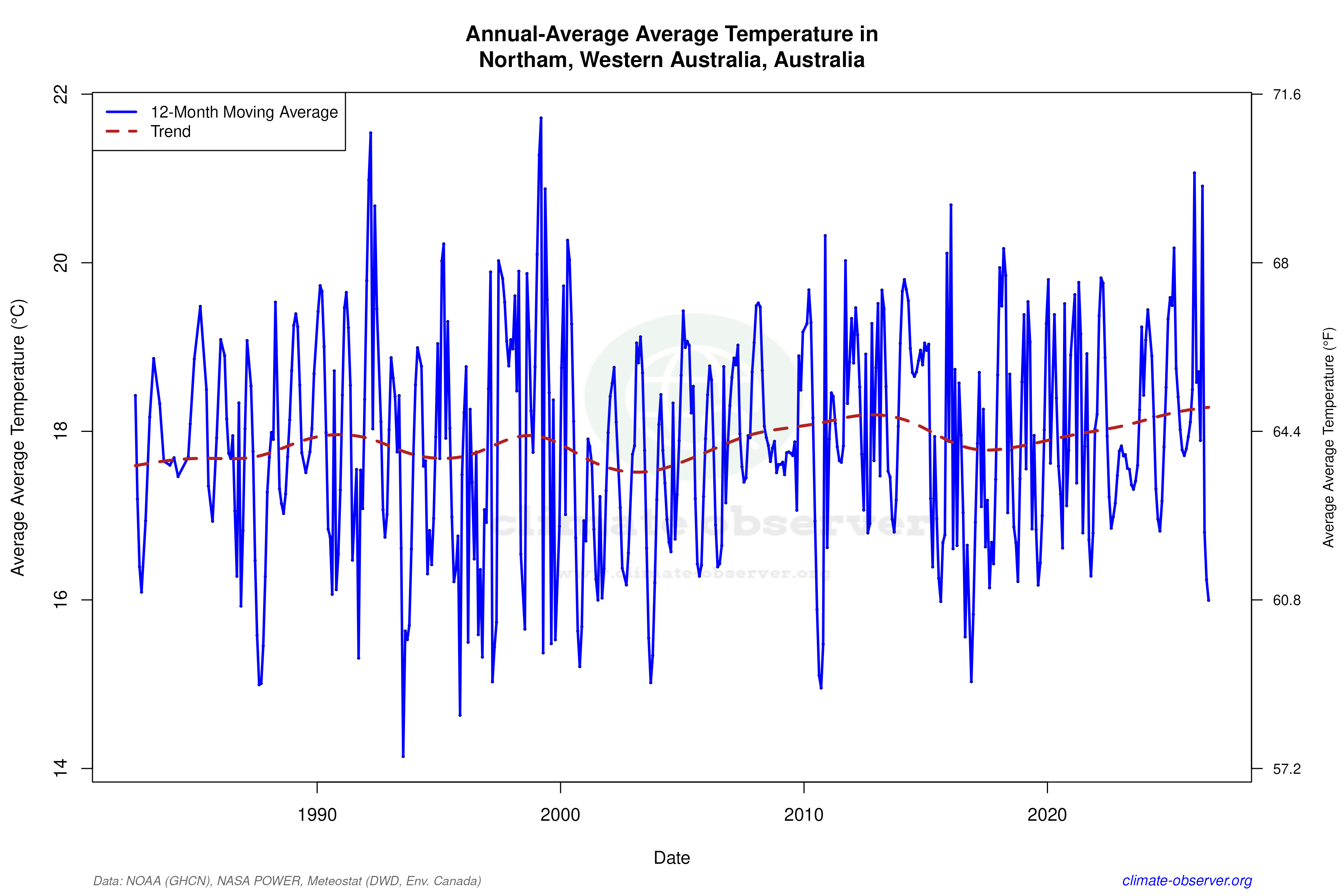 Climate 12-Month Moving Averages - Average Temperature 12-Month MA