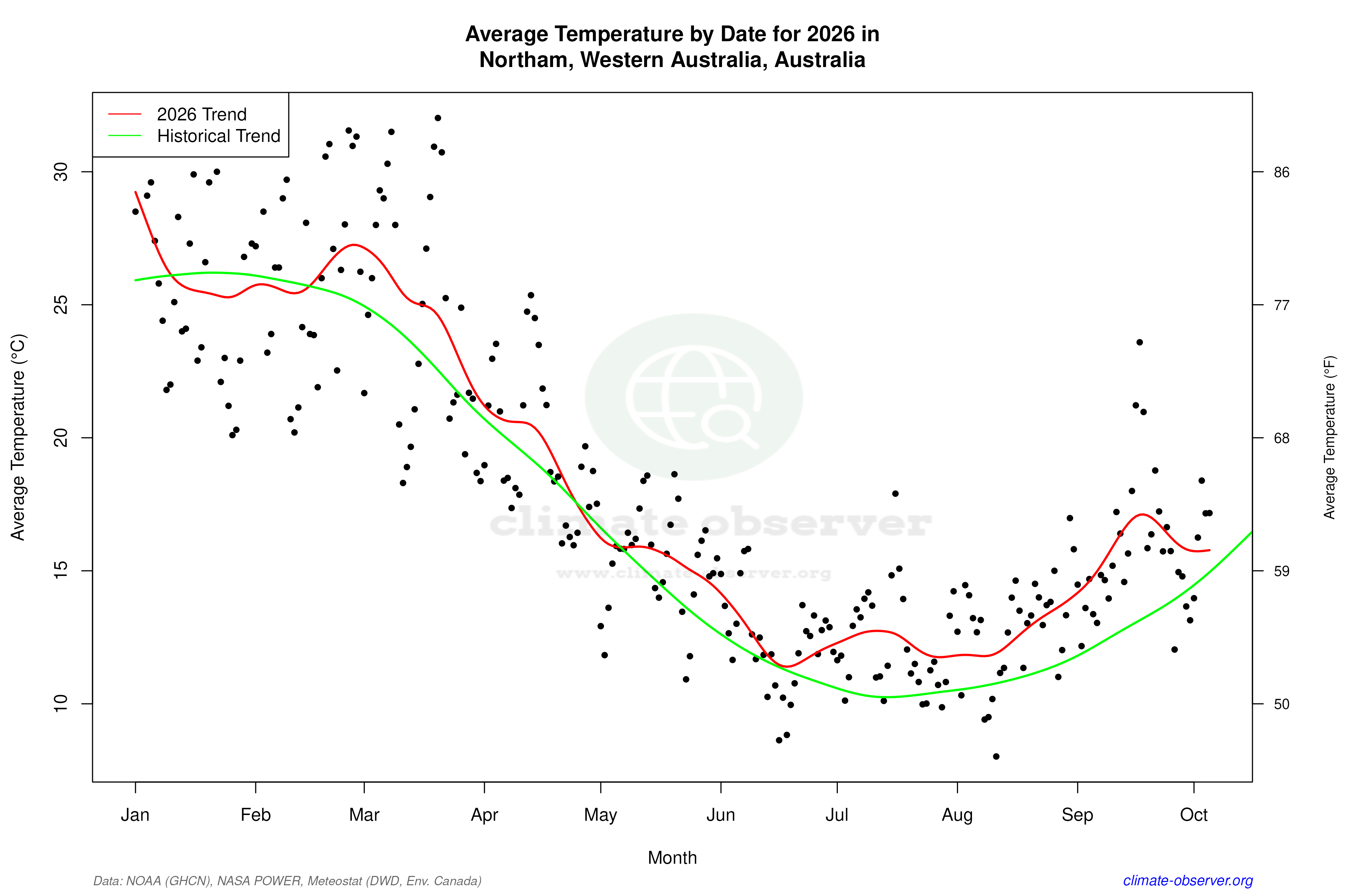 Current Year Climate Trends vs Historical - Average Temperature this Year