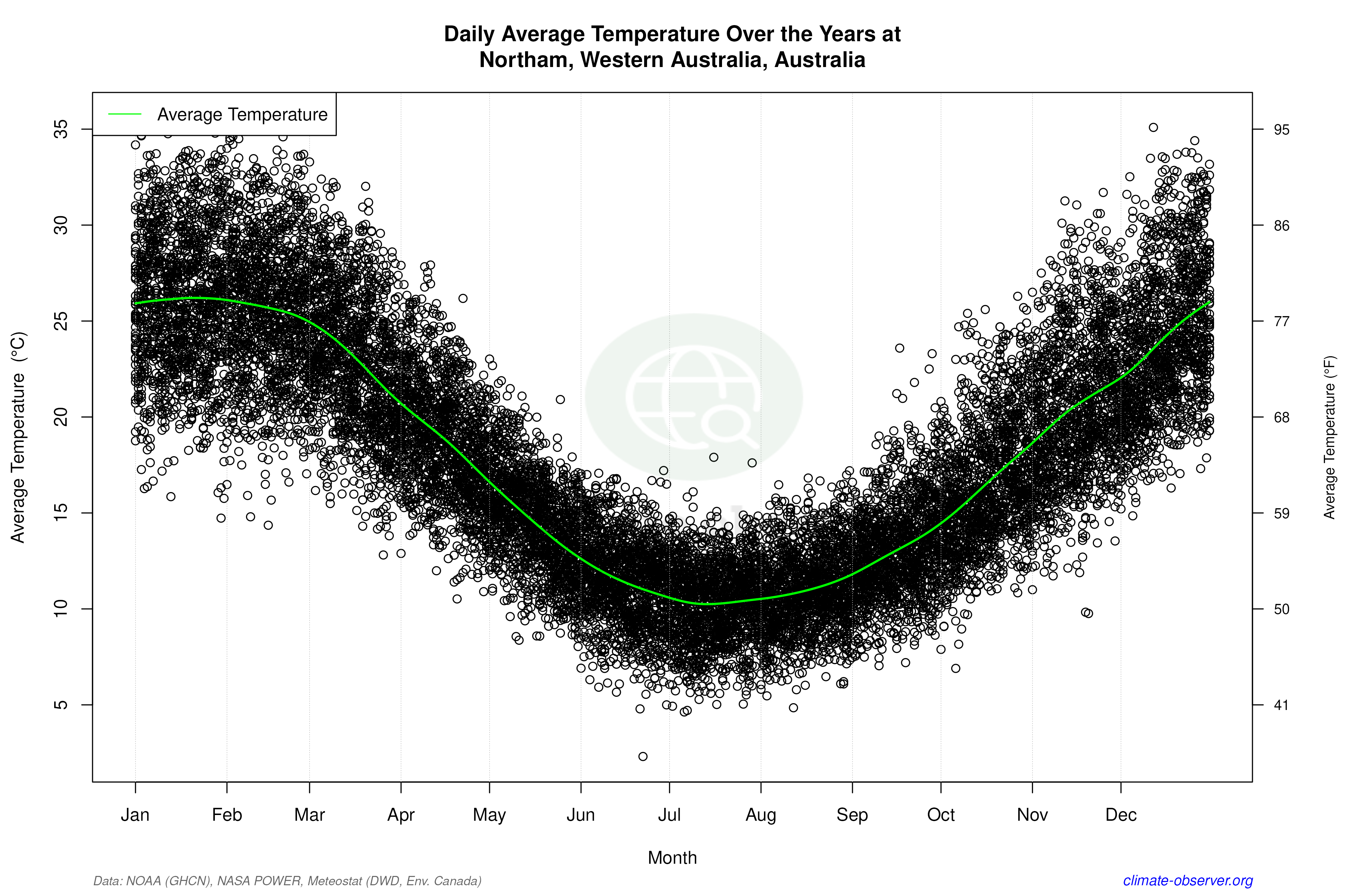 Daily Data Points and Averages Throughout the Year - Average Temperature Throughout Year