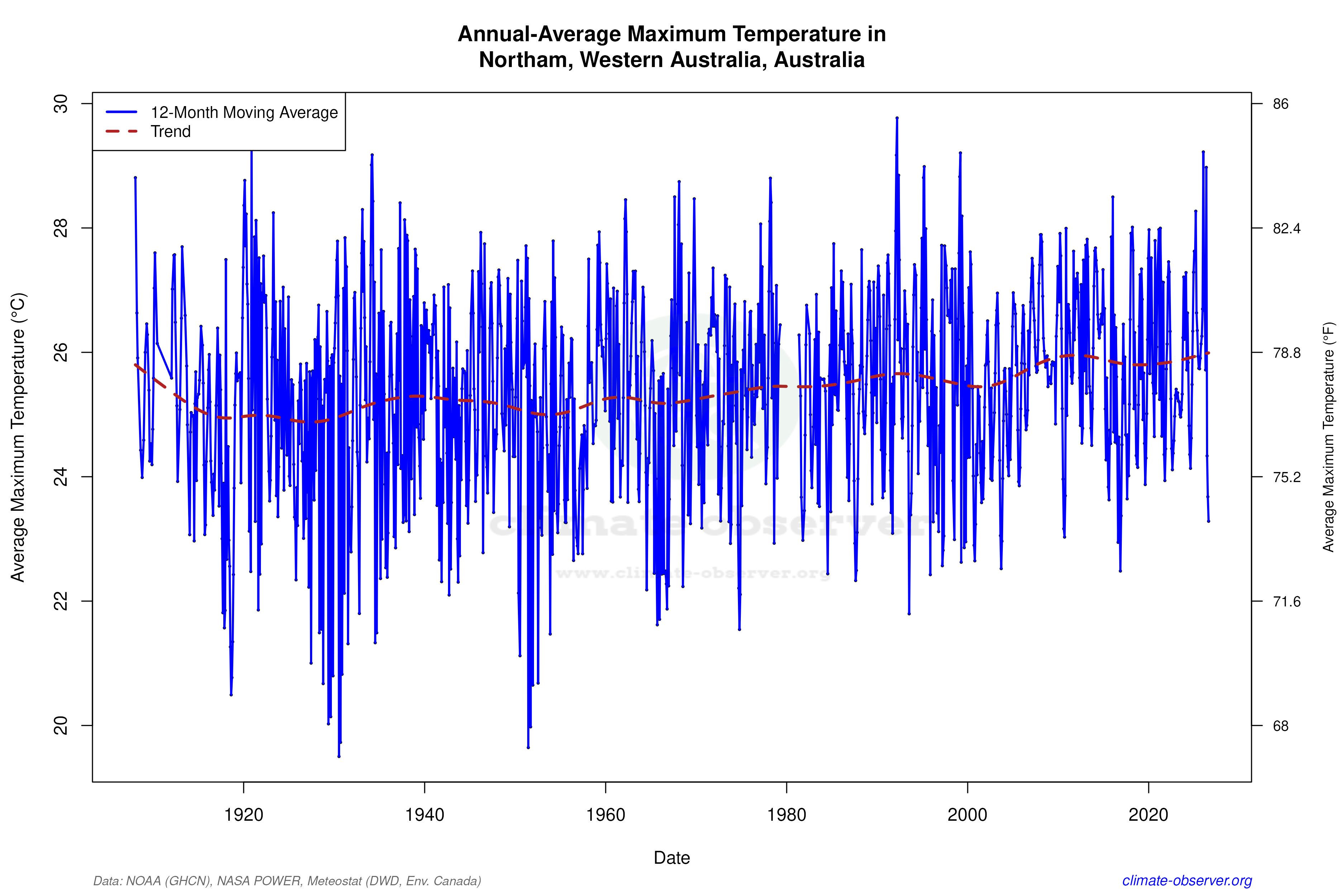 Climate 12-Month Moving Averages - Max Temperature 12-Month MA