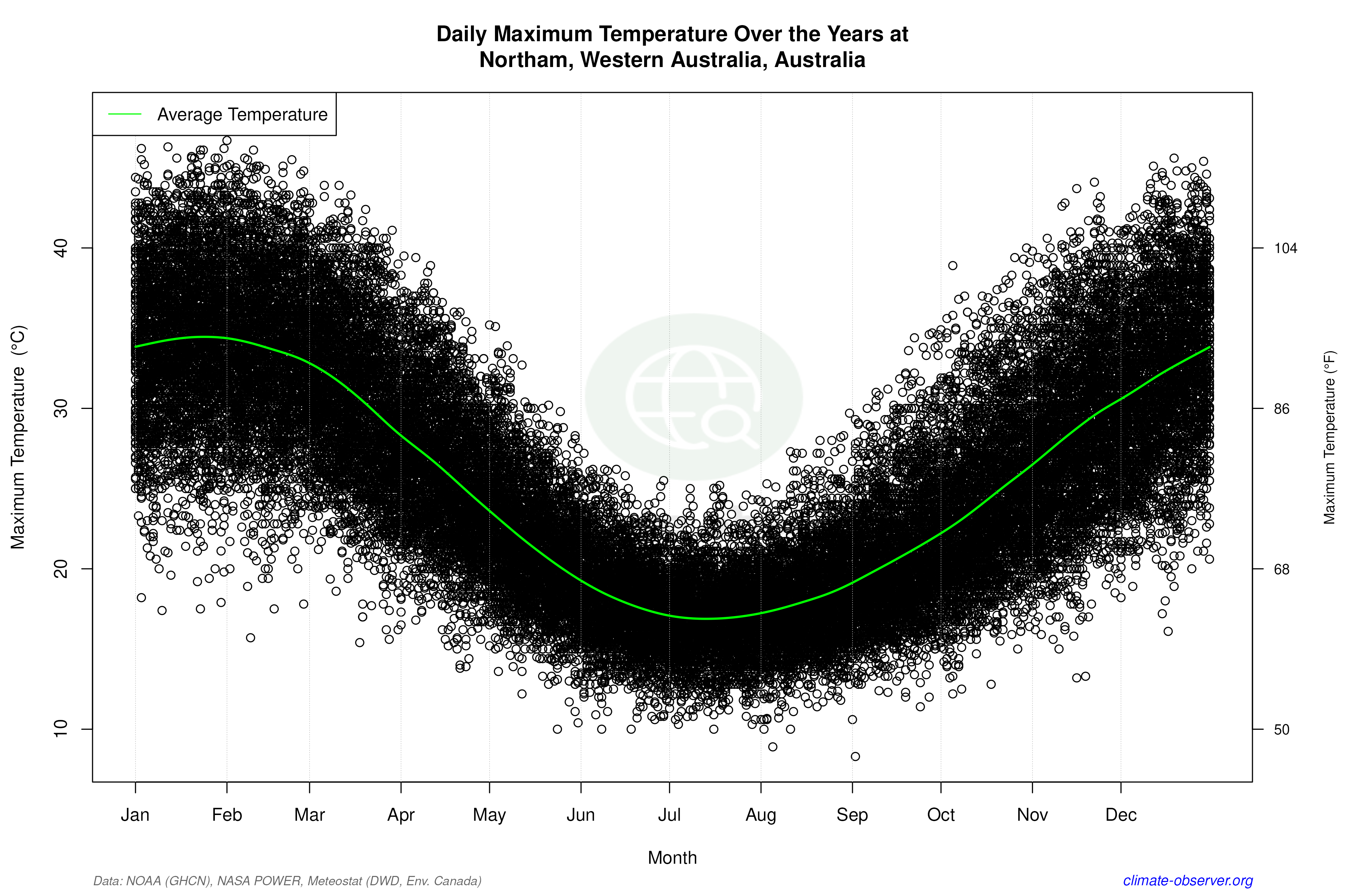 Daily Data Points and Averages Throughout the Year - Average Max Temperature Throughout Year