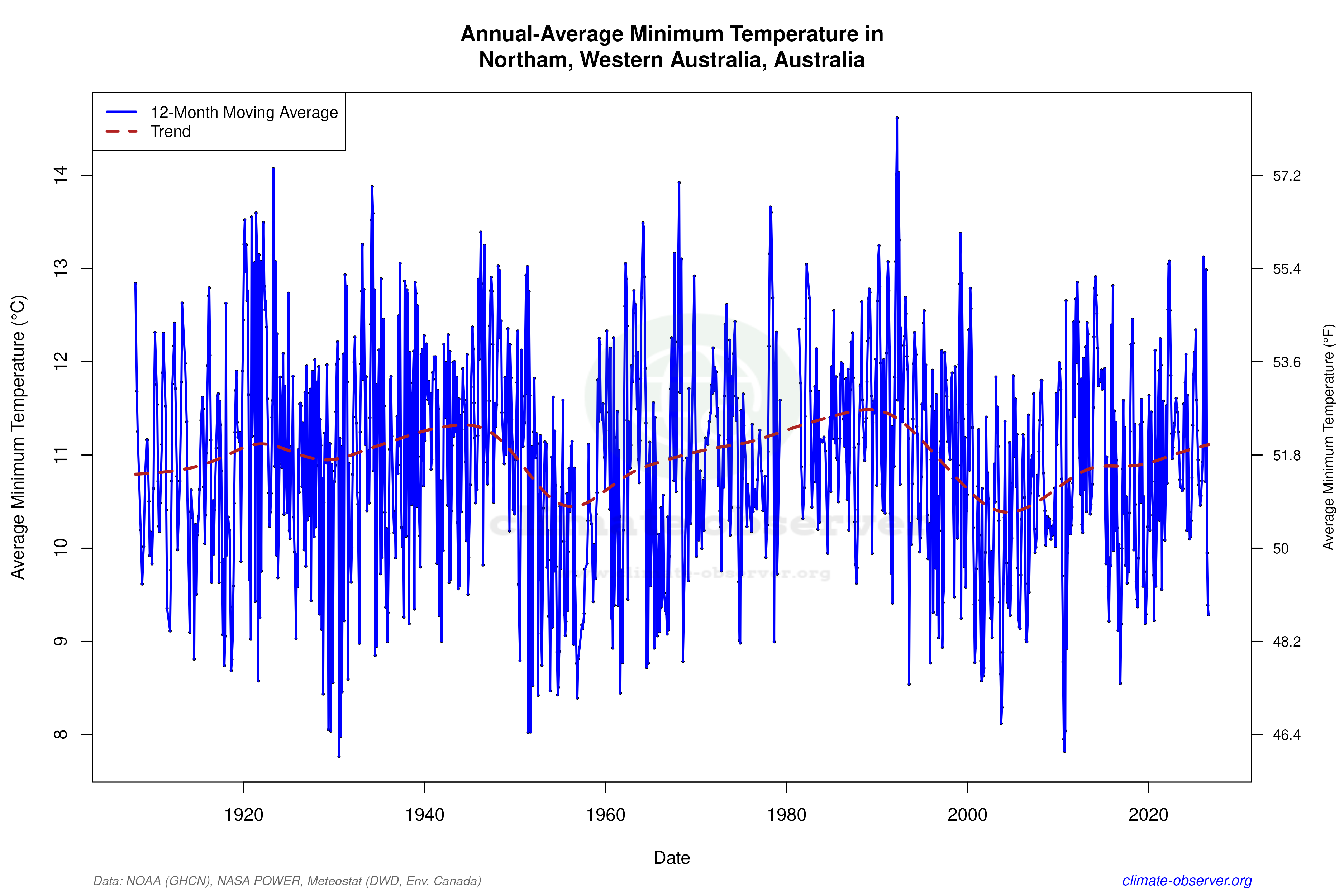 Climate 12-Month Moving Averages - Min Temperature 12-Month MA