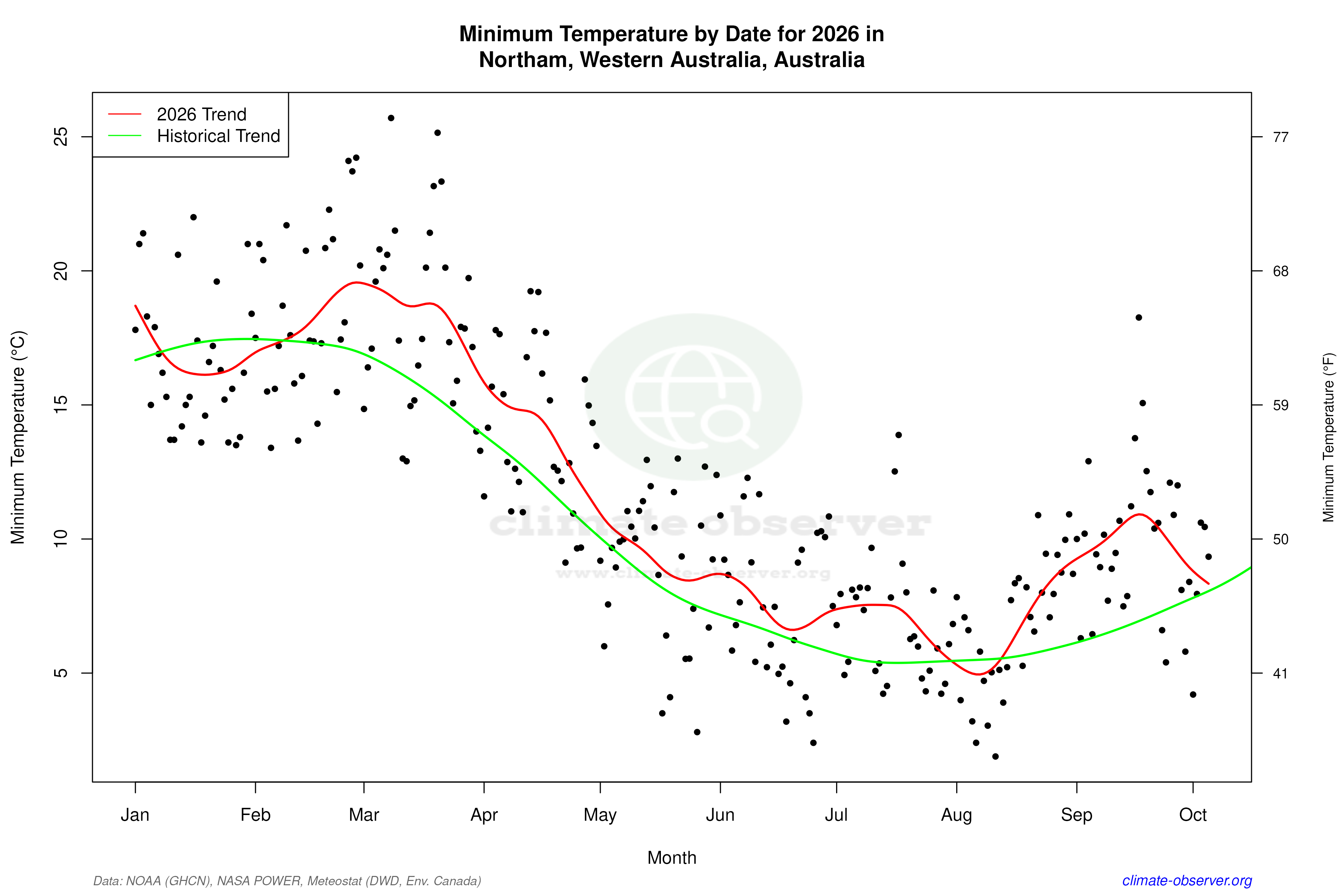 Current Year Climate Trends vs Historical - Min Temperature this Year