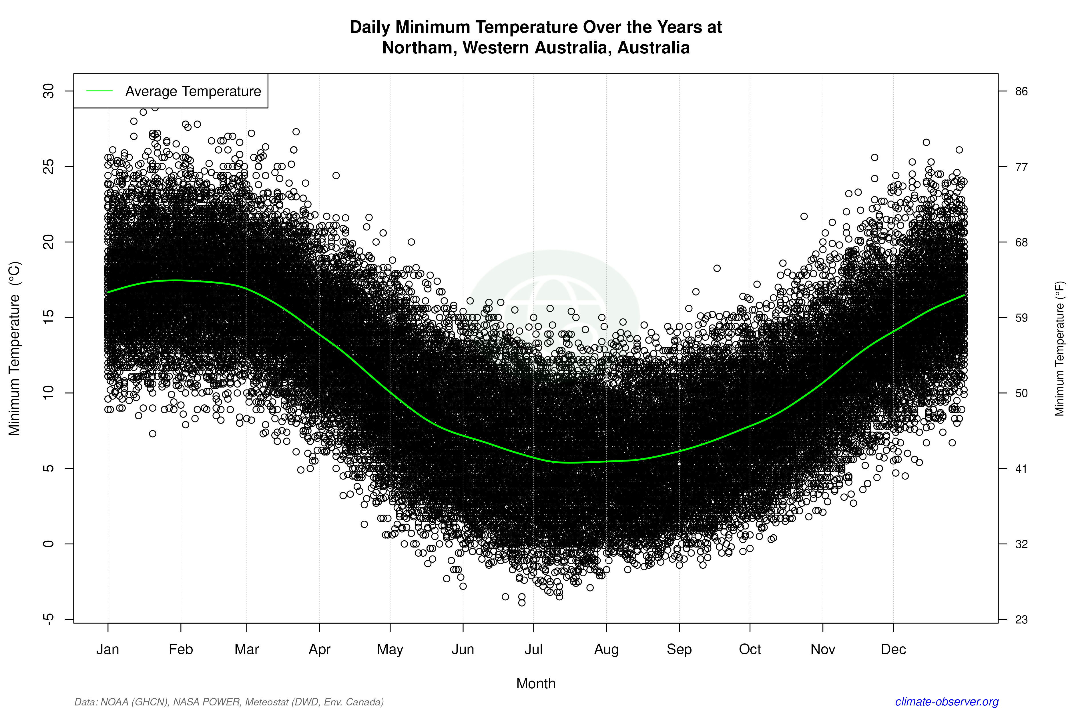 Daily Data Points and Averages Throughout the Year - Average Min Temperature Throughout Year