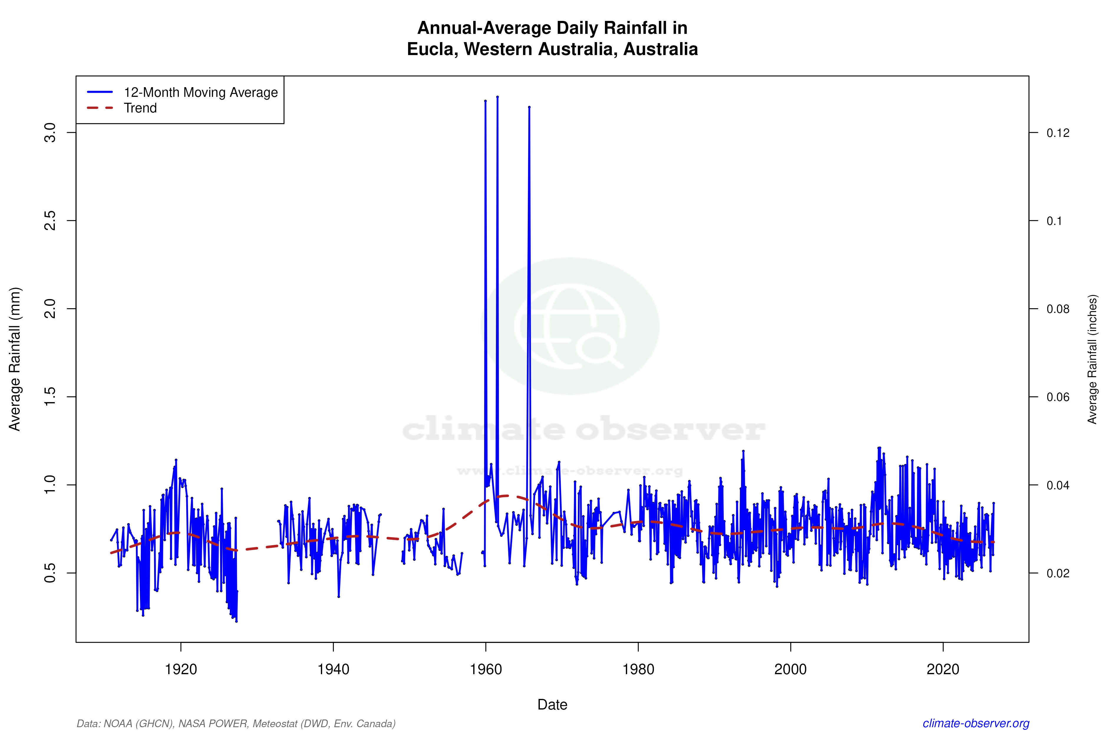 Climate 12-Month Moving Averages - Rainfall 12-Month MA
